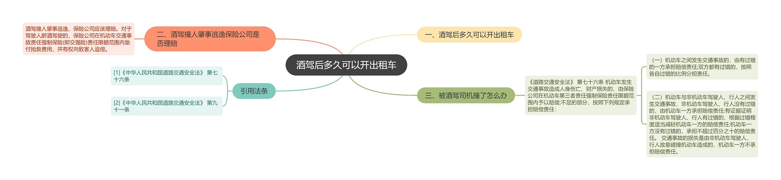 酒驾后多久可以开出租车思维导图