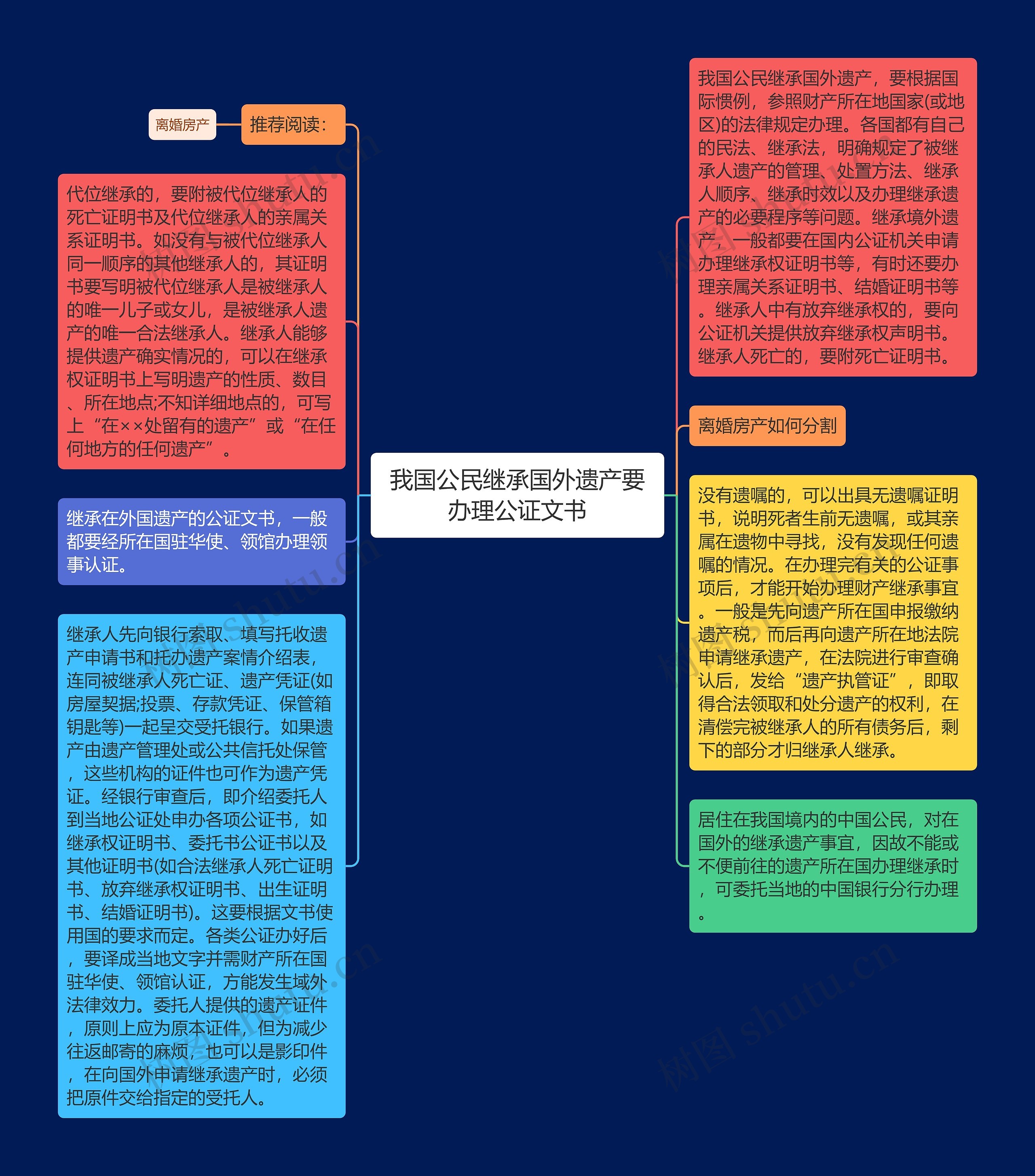 我国公民继承国外遗产要办理公证文书思维导图