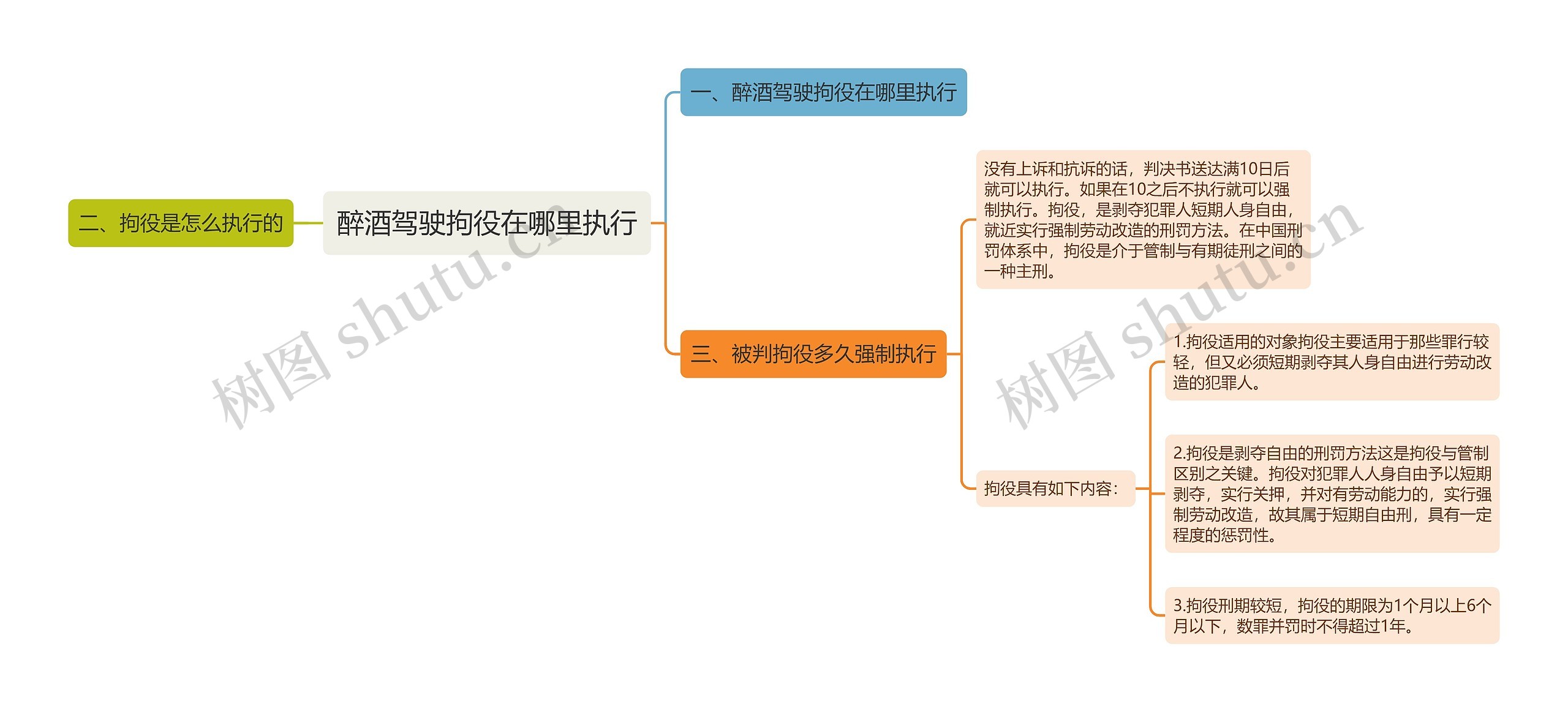 醉酒驾驶拘役在哪里执行思维导图