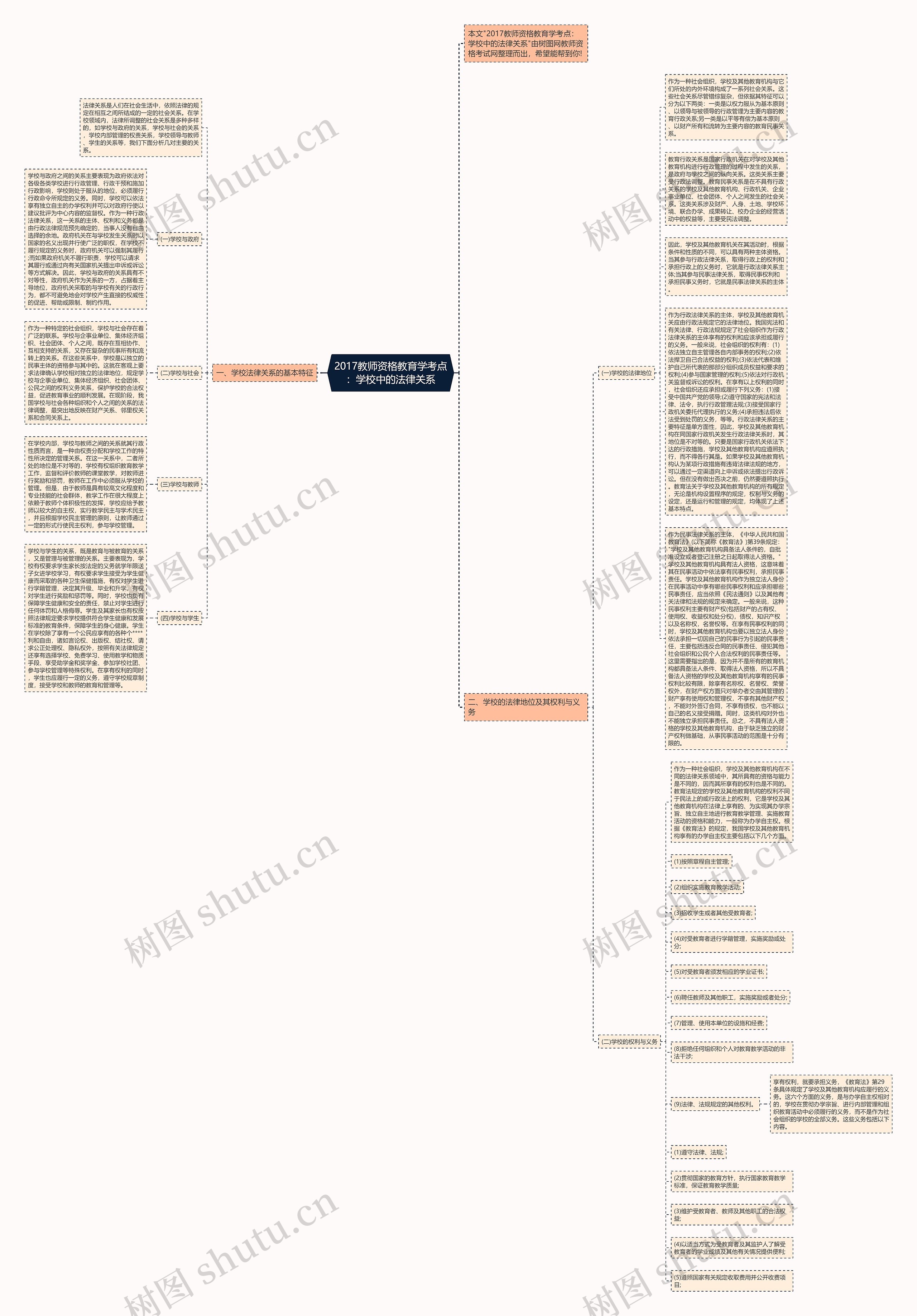 2017教师资格教育学考点:学校中的法律关系思维导图高清图 2017教师资格教育学考点:学校中的法律关系思维导图