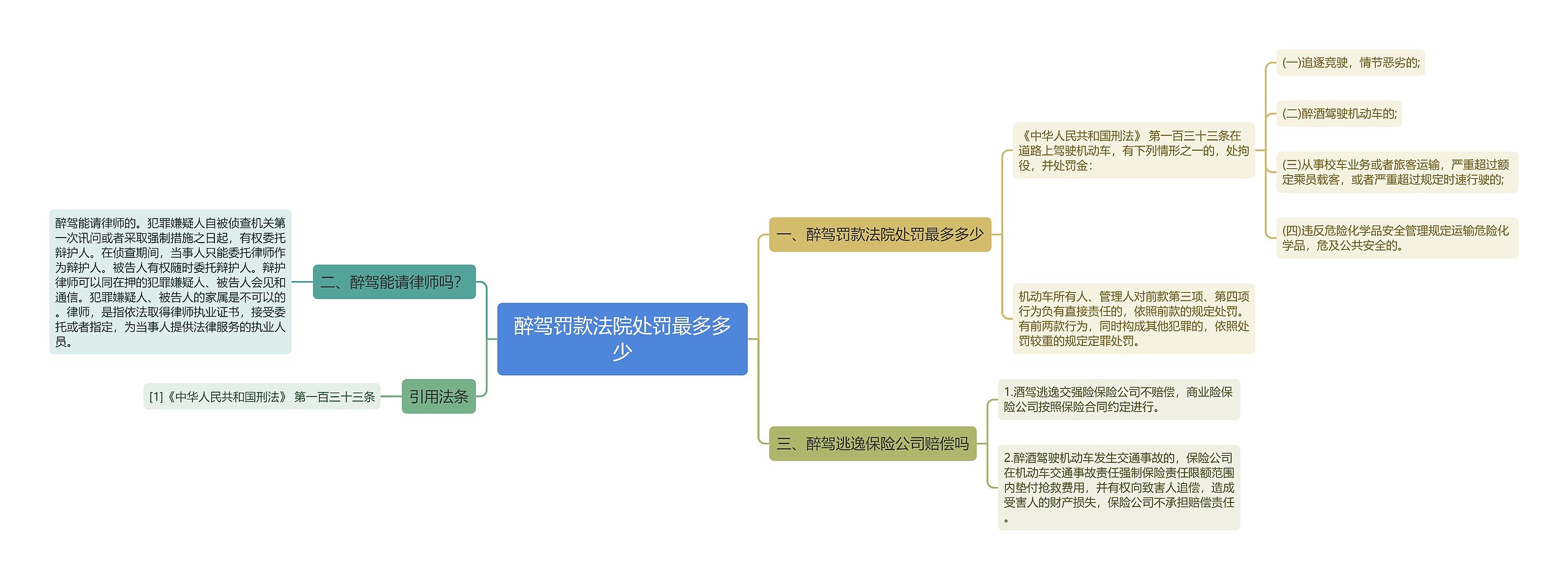 醉驾罚款法院处罚最多多少思维导图