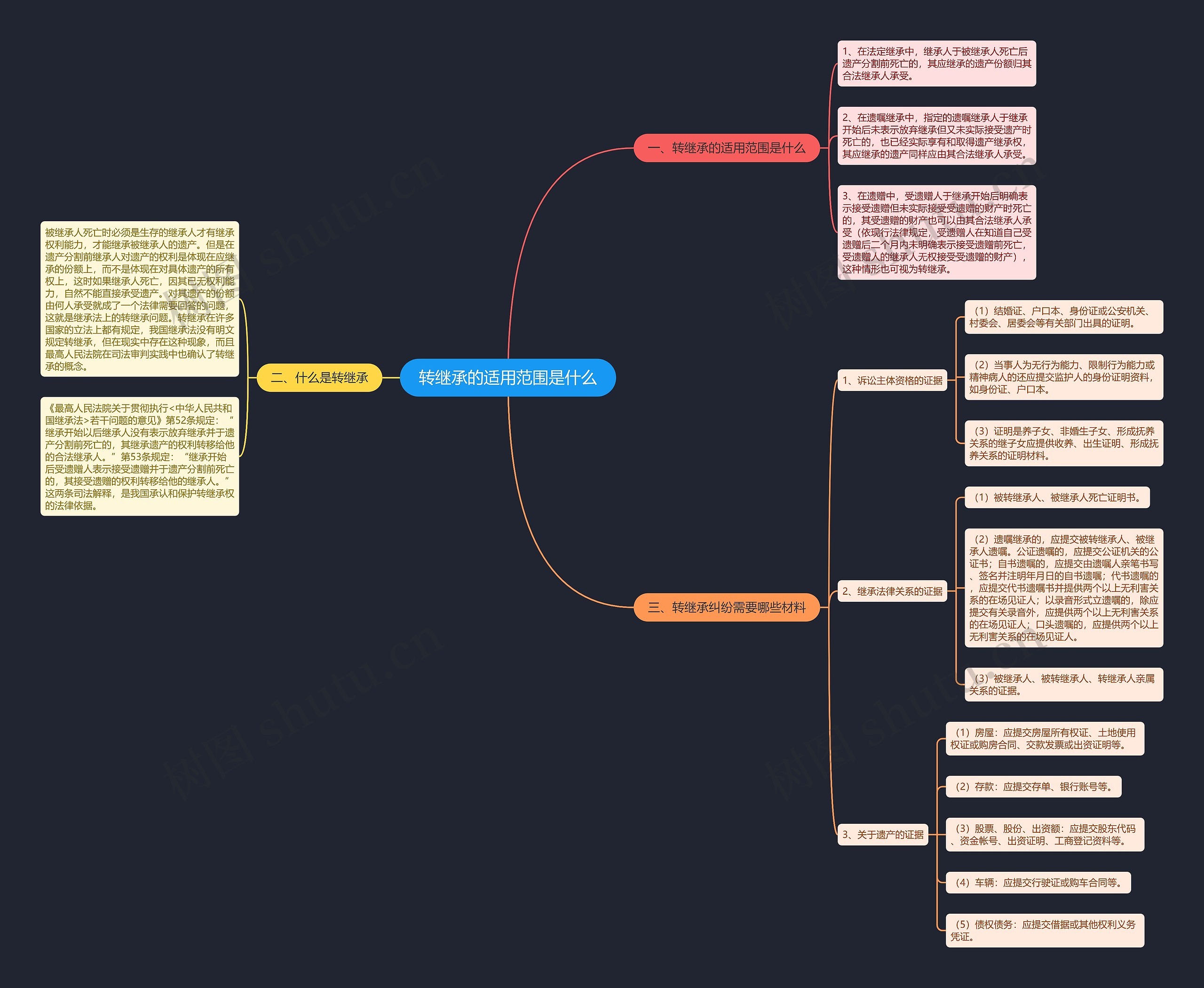 转继承的适用范围是什么思维导图