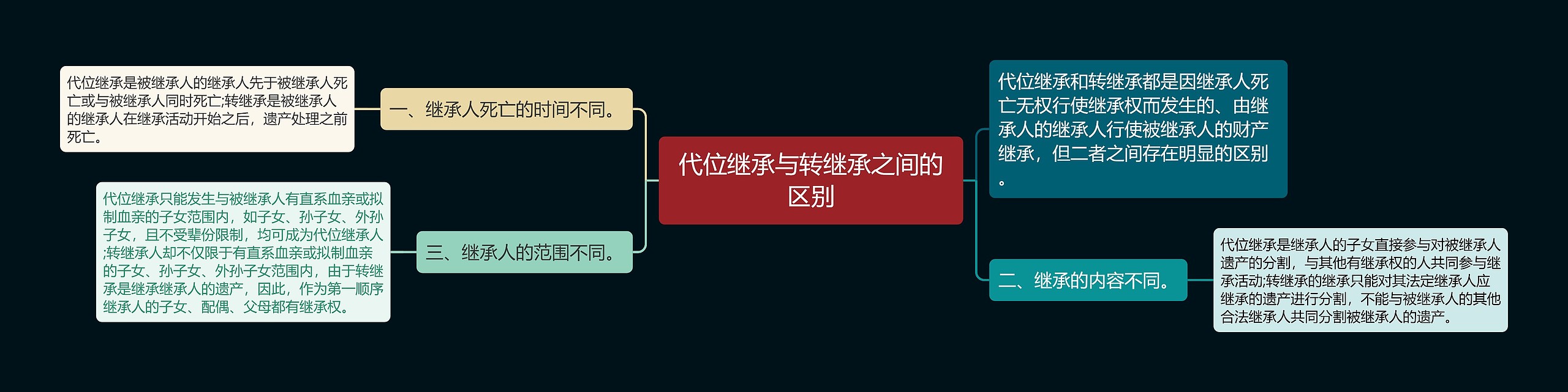 代位继承与转继承之间的区别思维导图