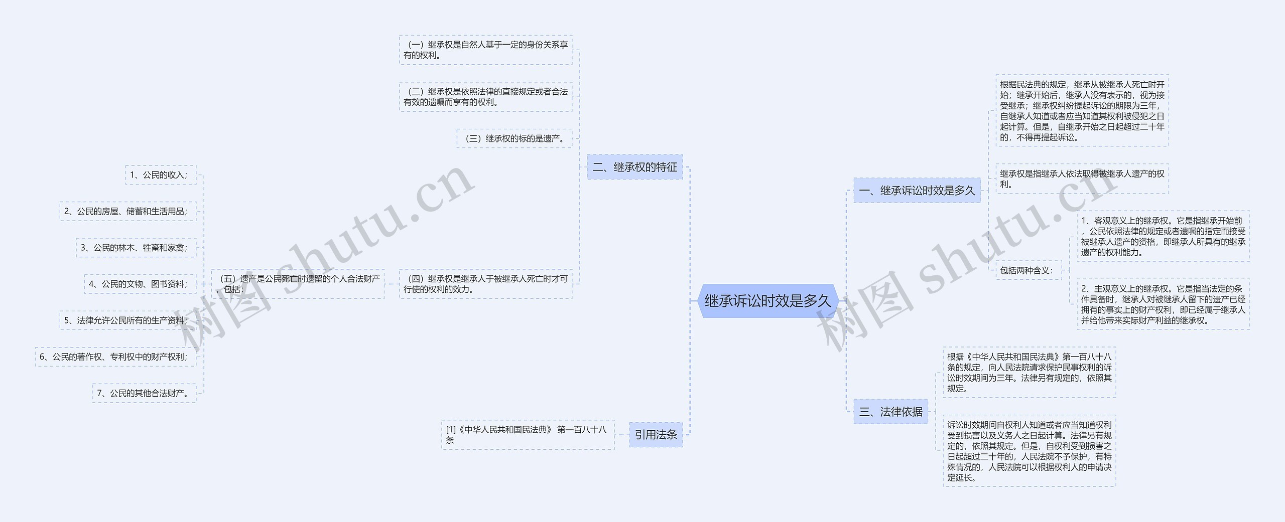 继承诉讼时效是多久思维导图