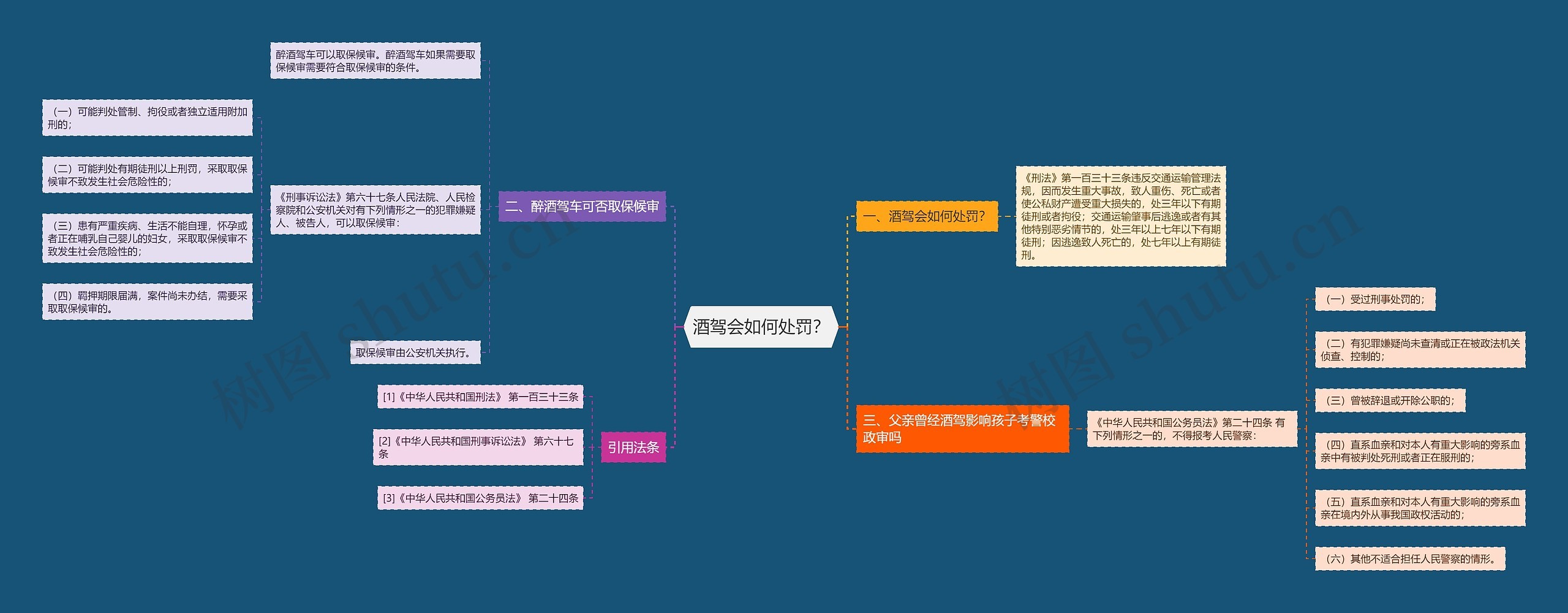 酒驾会如何处罚？思维导图