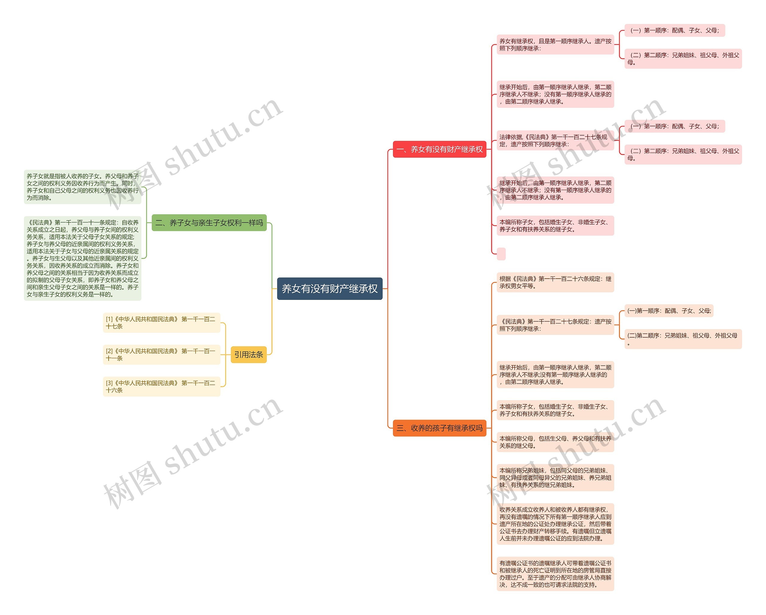 养女有没有财产继承权思维导图