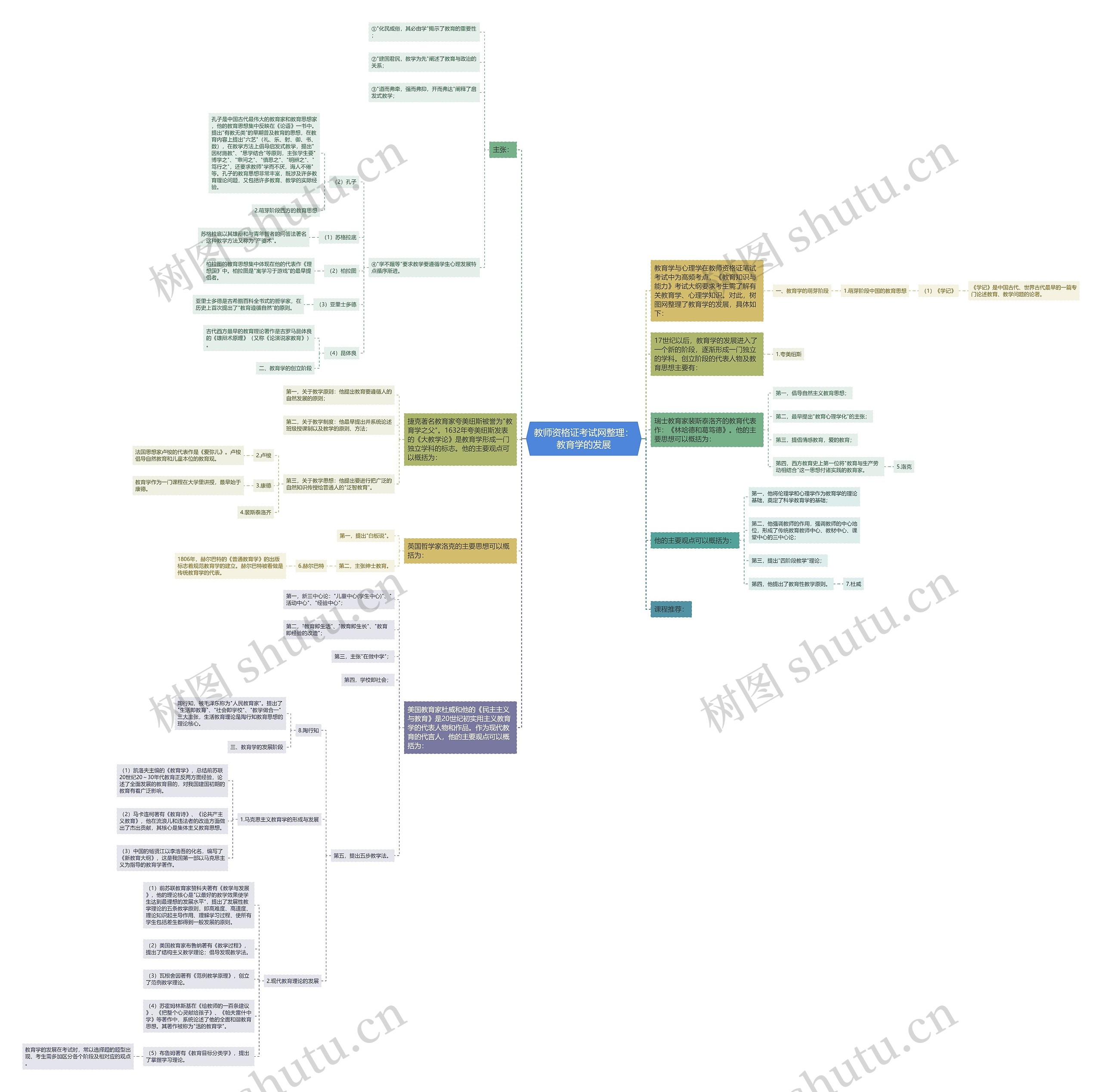 教师资格证考试网整理：教育学的发展思维导图