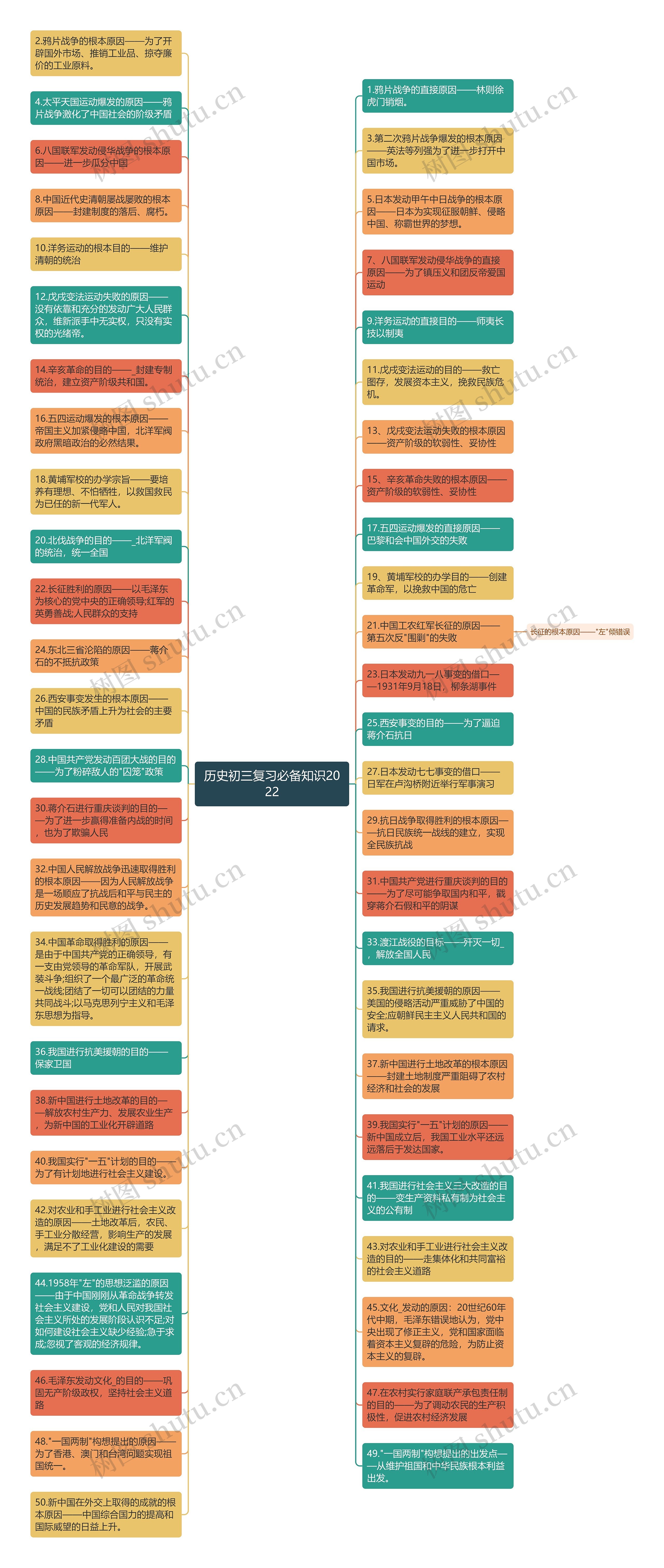 历史初三复习必备知识2022思维导图