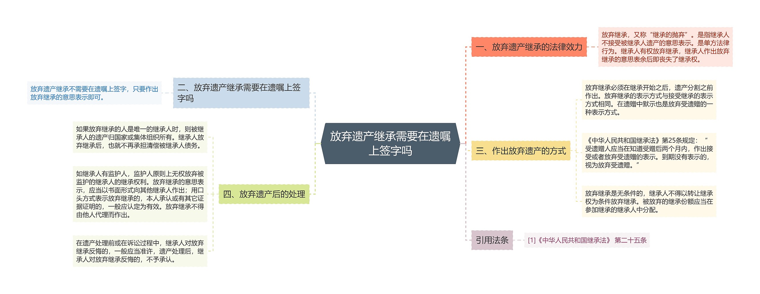 放弃遗产继承需要在遗嘱上签字吗