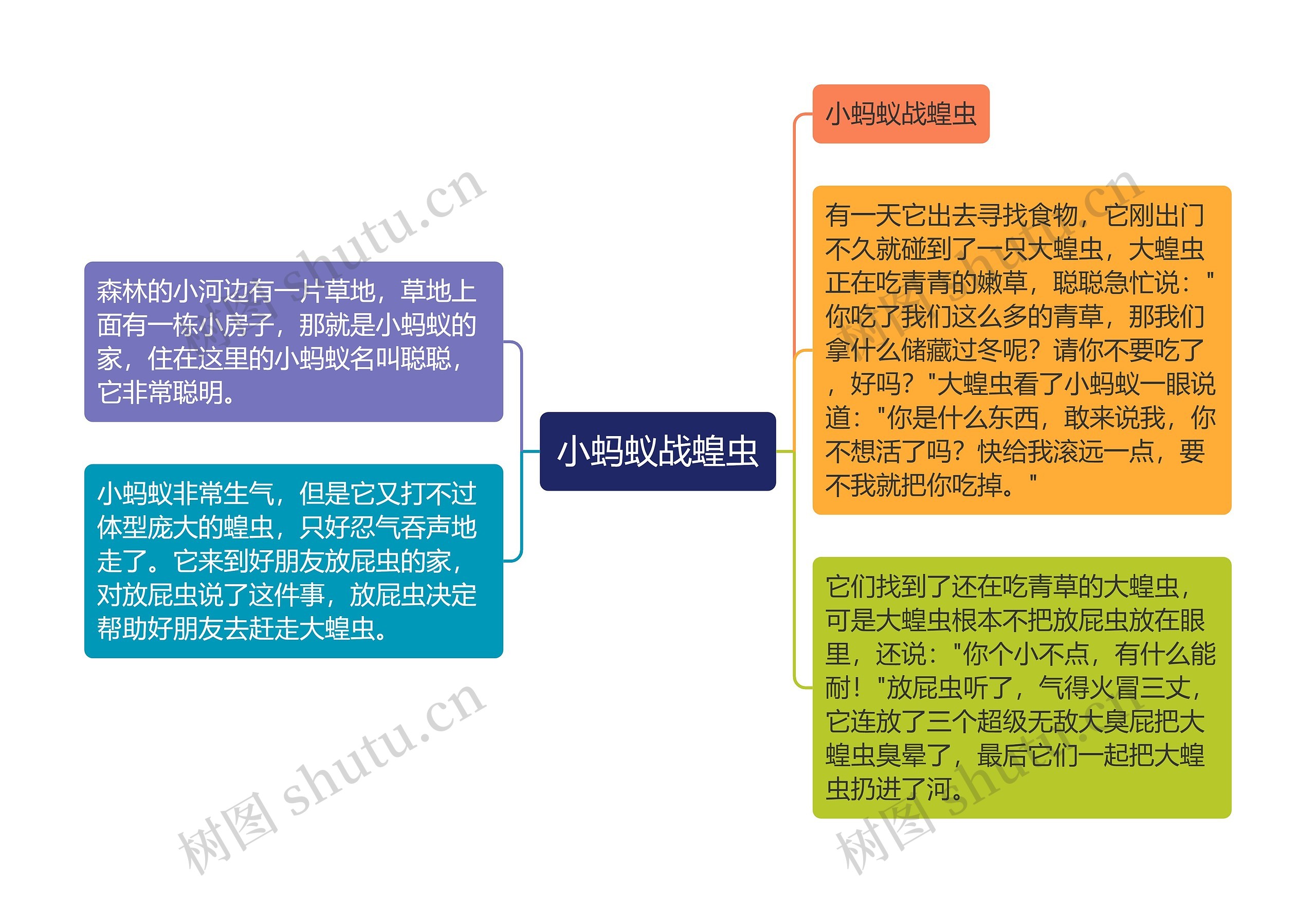 小蚂蚁战蝗虫思维导图