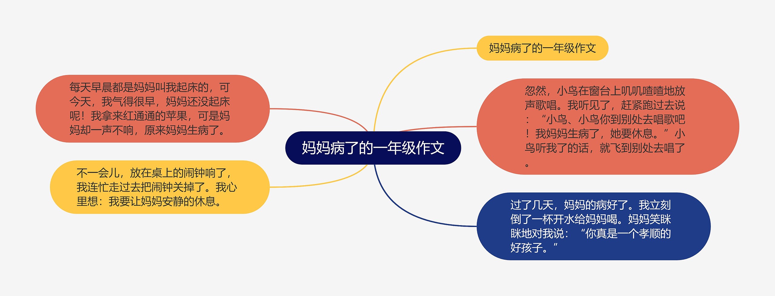 妈妈病了的一年级作文思维导图