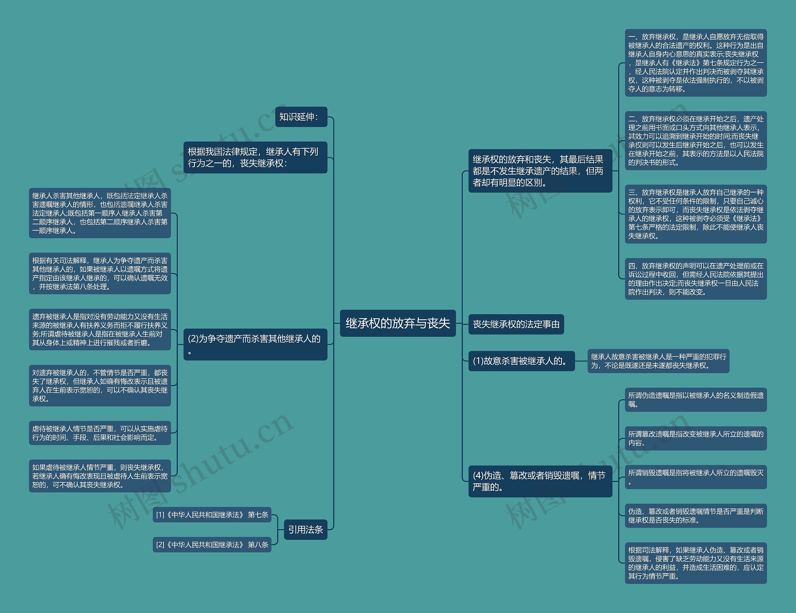 继承权的放弃与丧失思维导图
