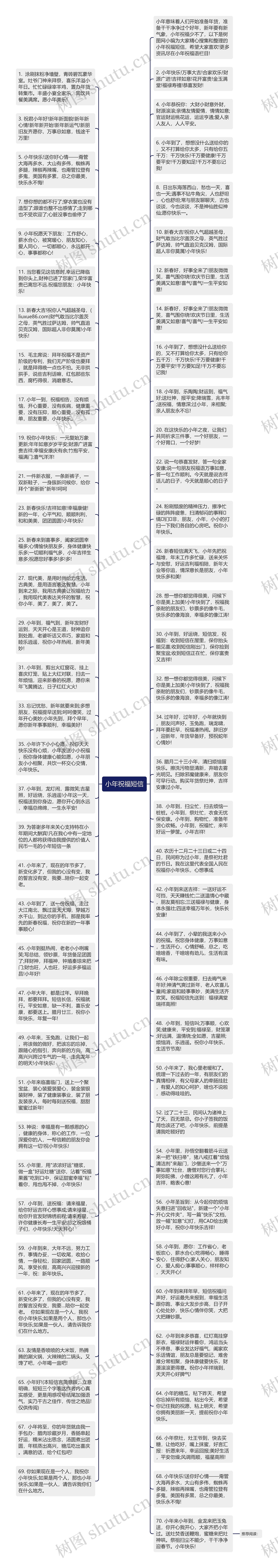 小年祝福短信思维导图