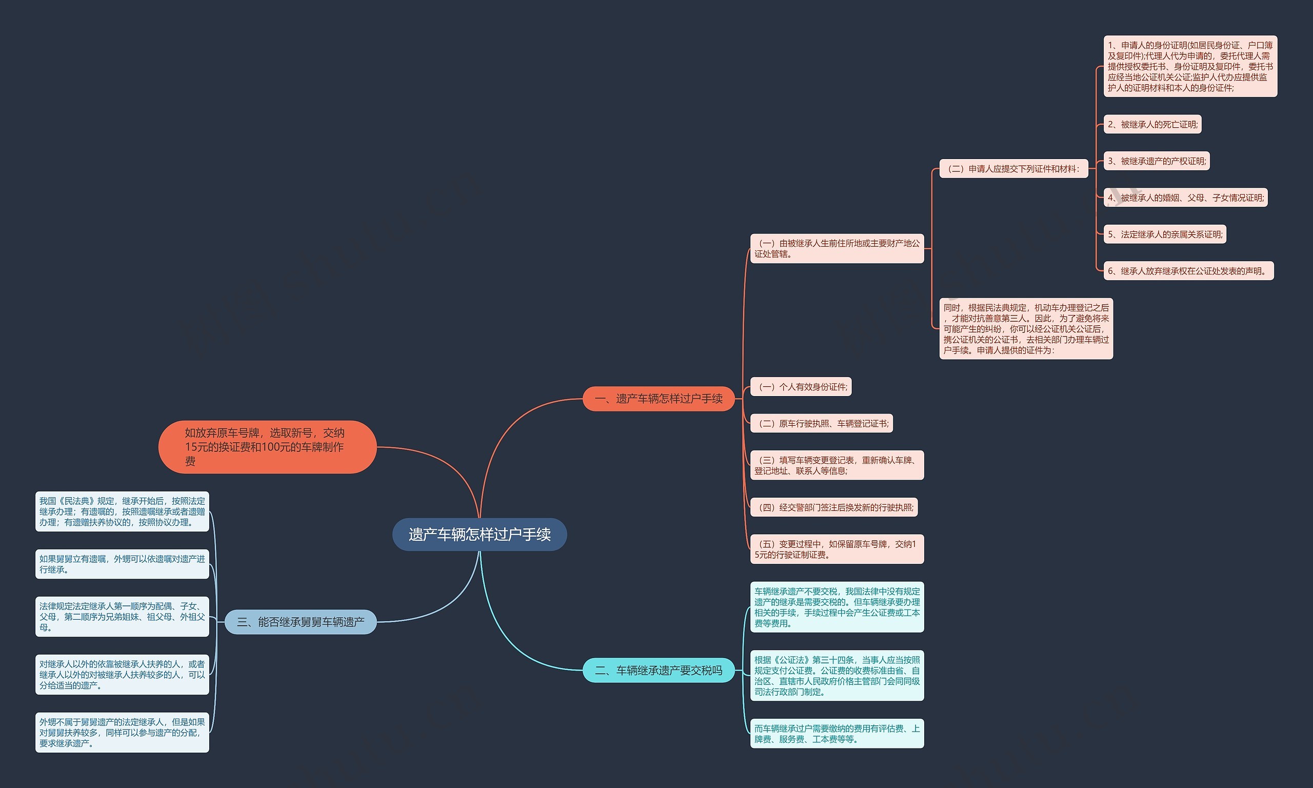 遗产车辆怎样过户手续思维导图