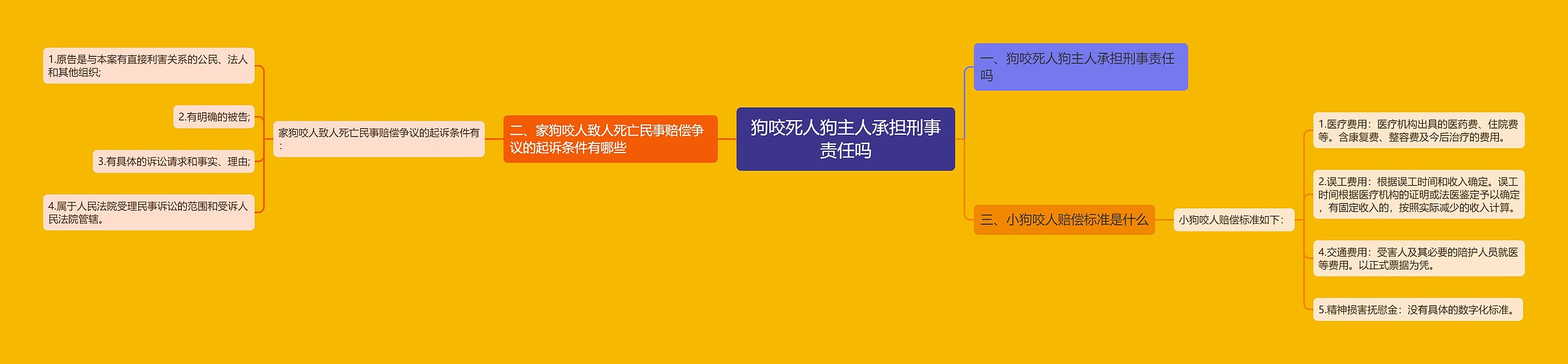 狗咬死人狗主人承担刑事责任吗