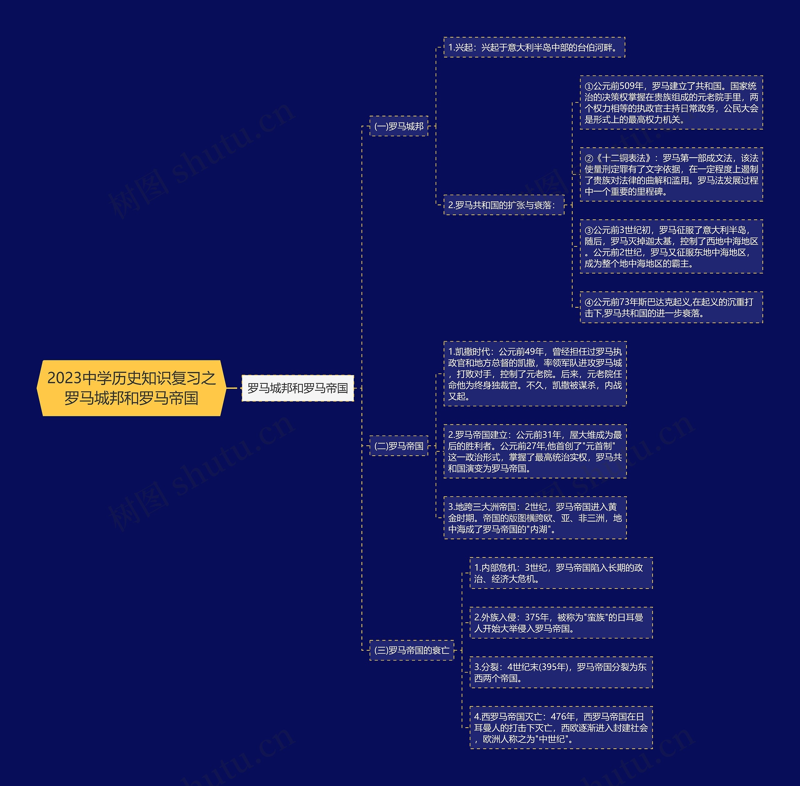 2023中学历史知识复习之罗马城邦和罗马帝国思维导图