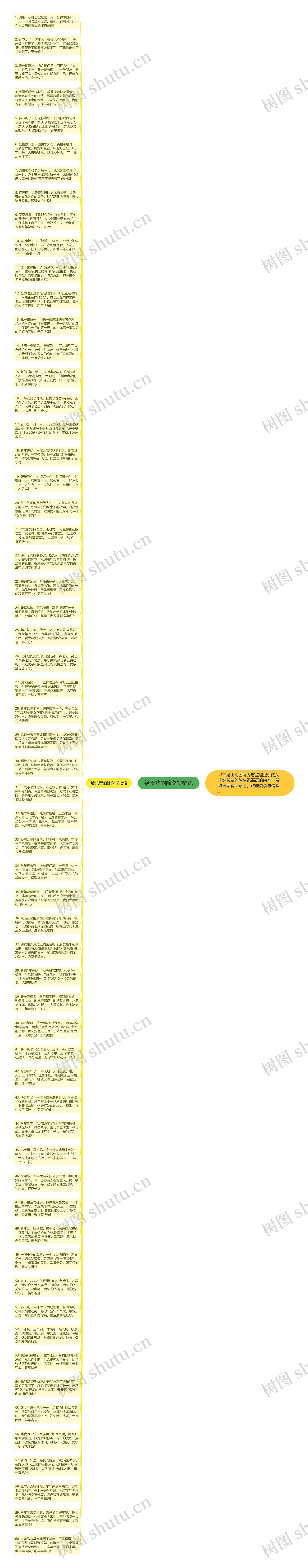 给长辈的除夕祝福语思维导图