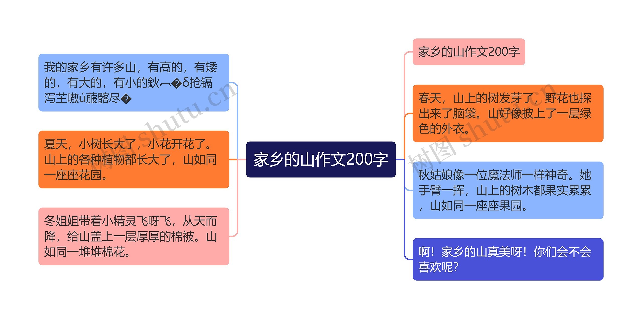 家乡的山作文200字思维导图