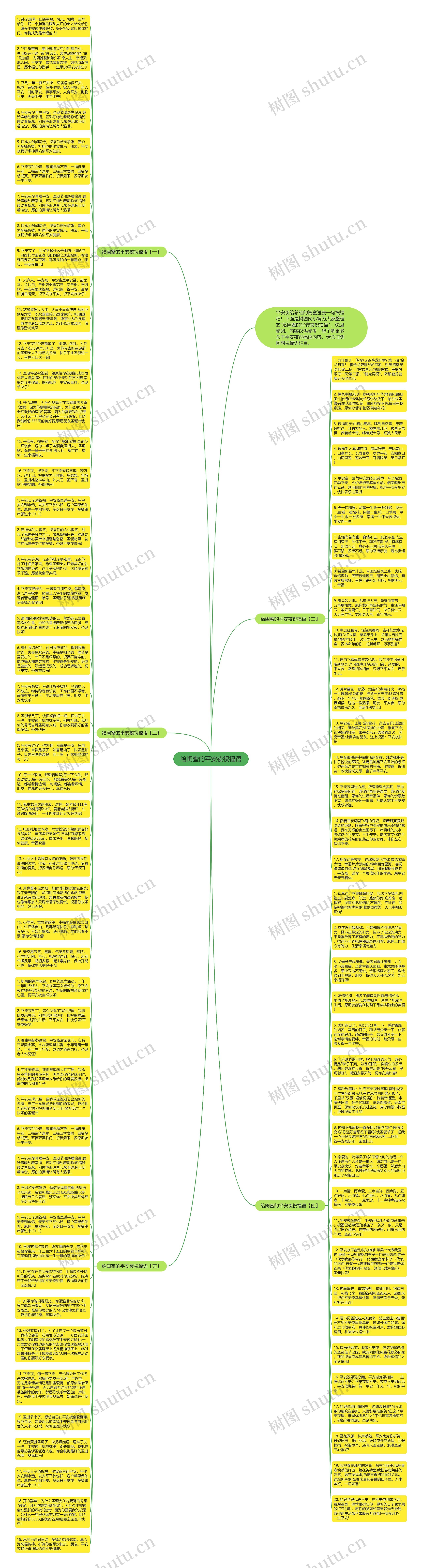 给闺蜜的平安夜祝福语思维导图