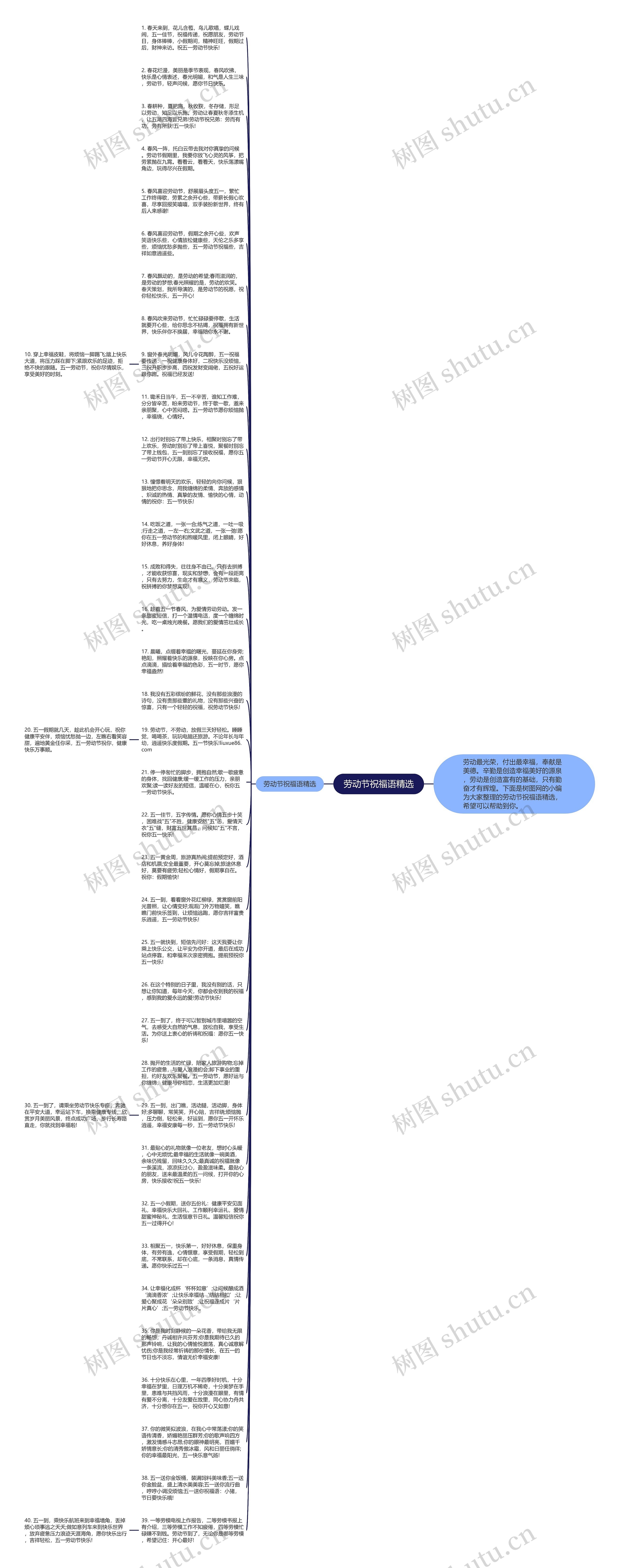 劳动节祝福语精选思维导图
