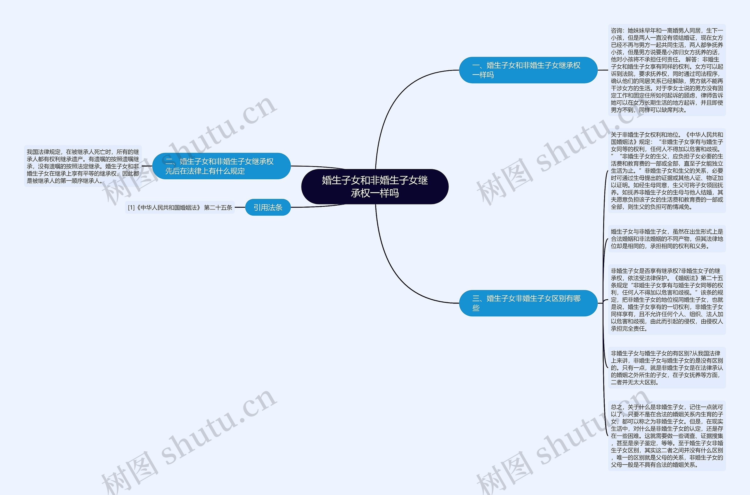 婚生子女和非婚生子女继承权一样吗思维导图