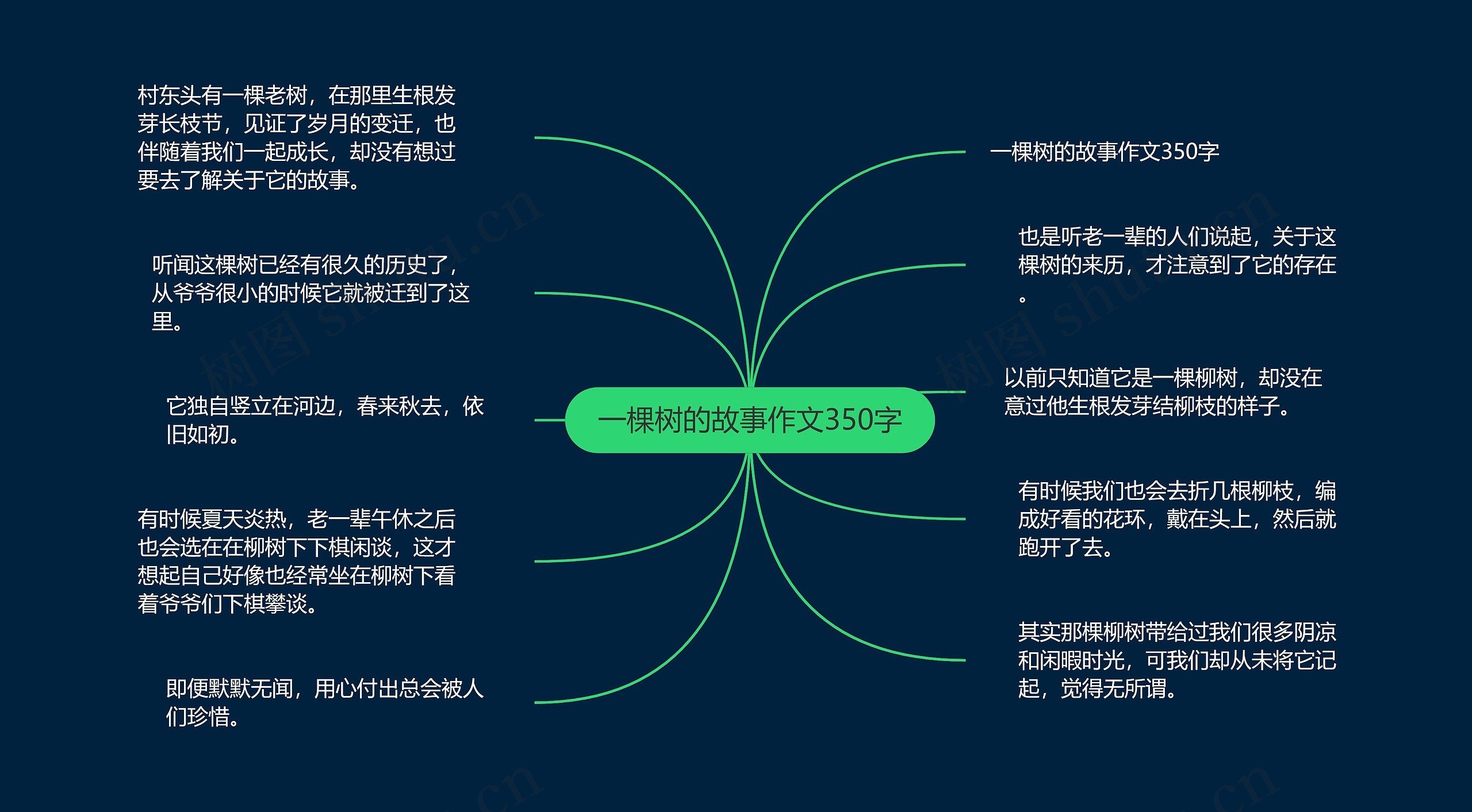 一棵树的故事作文350字思维导图