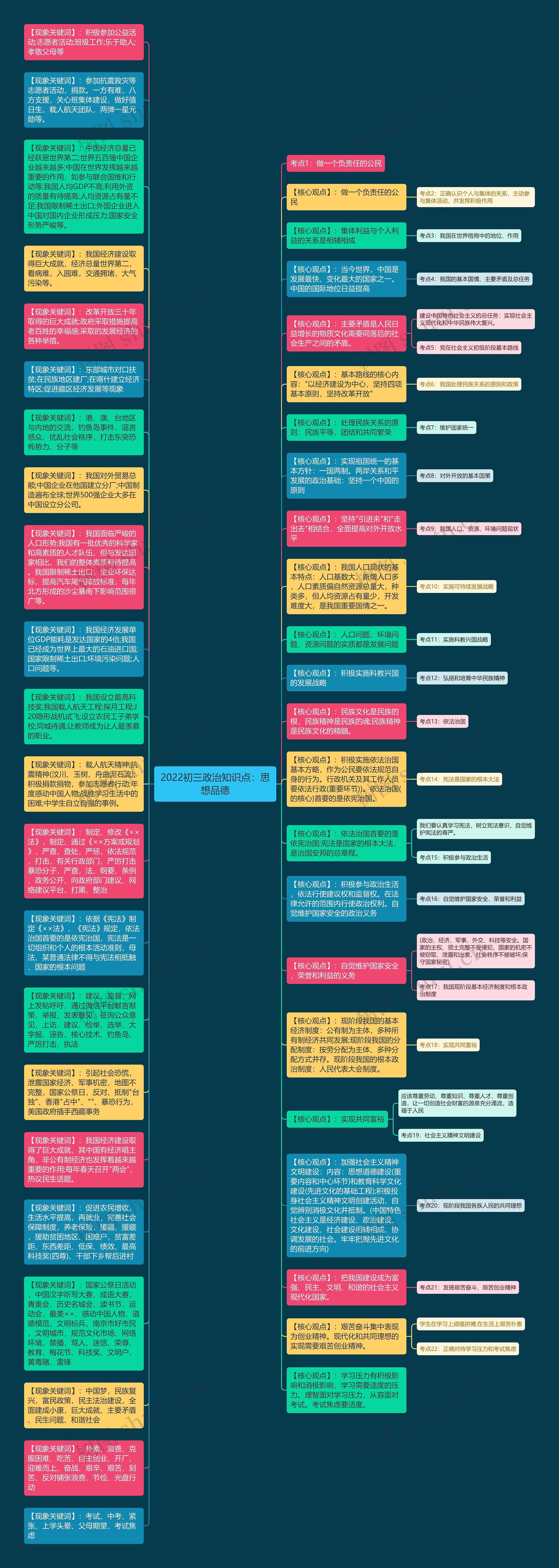 2022初三政治知识点：思想品德思维导图