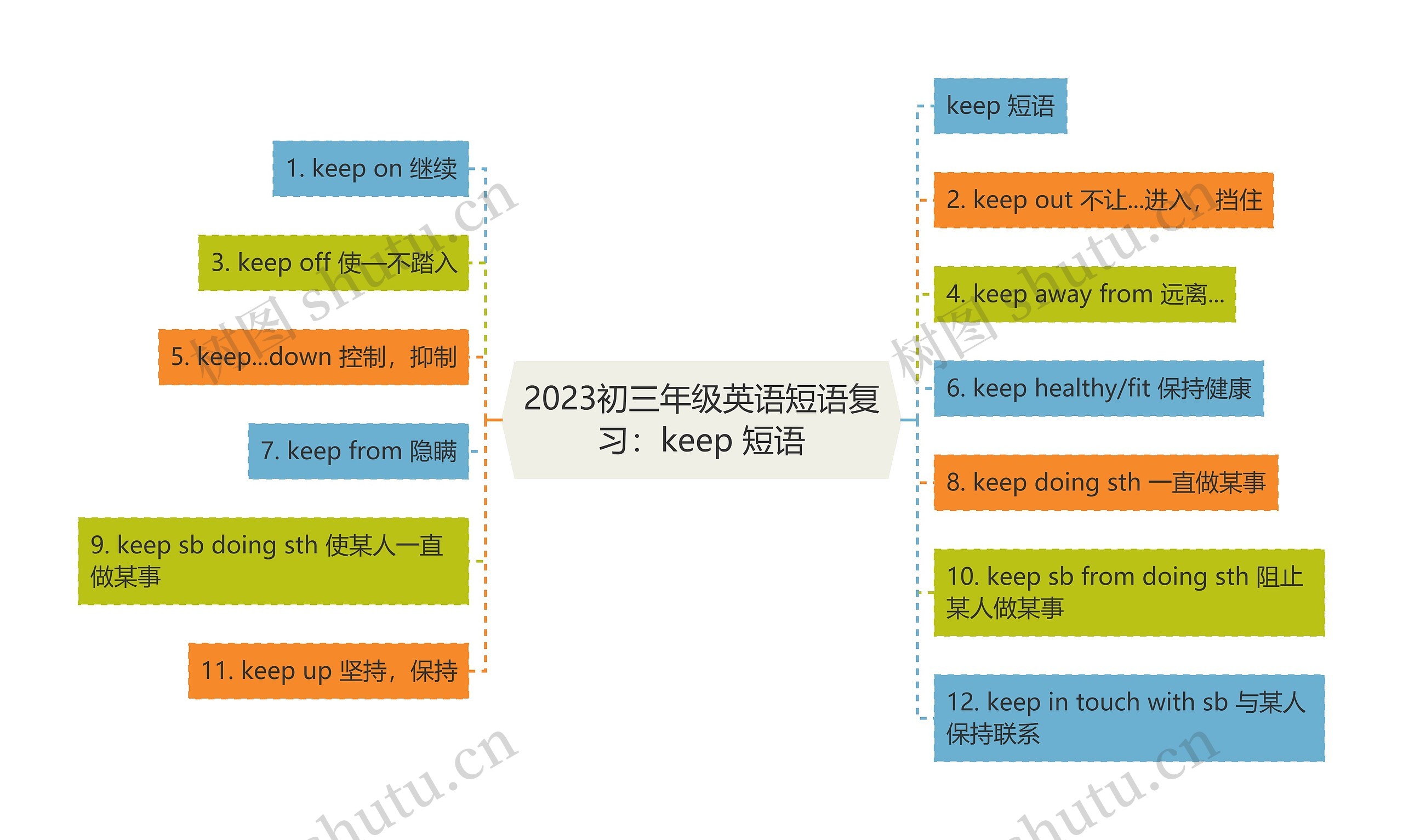 2023初三年级英语短语复习：keep 短语思维导图