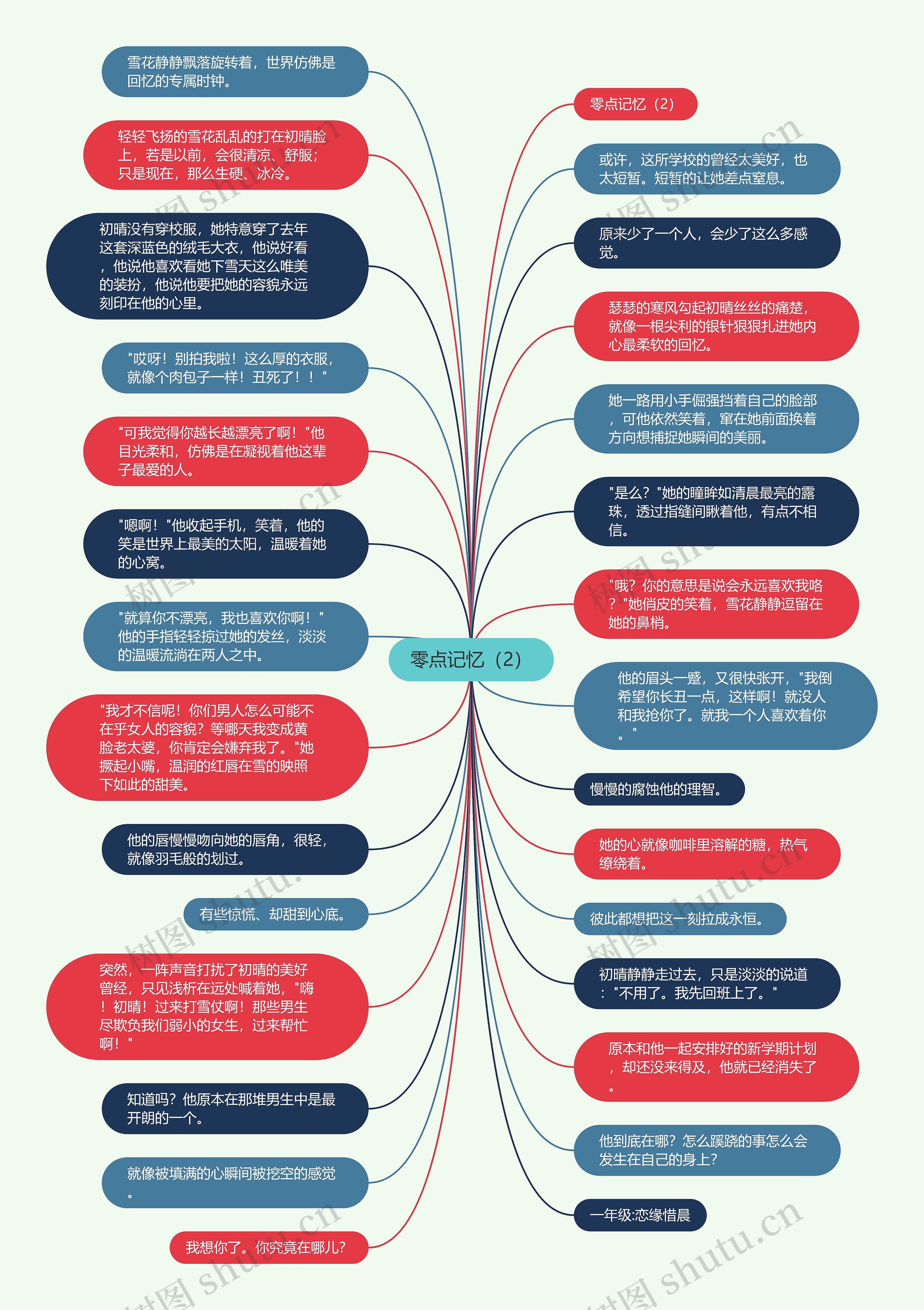 零点记忆（2）思维导图