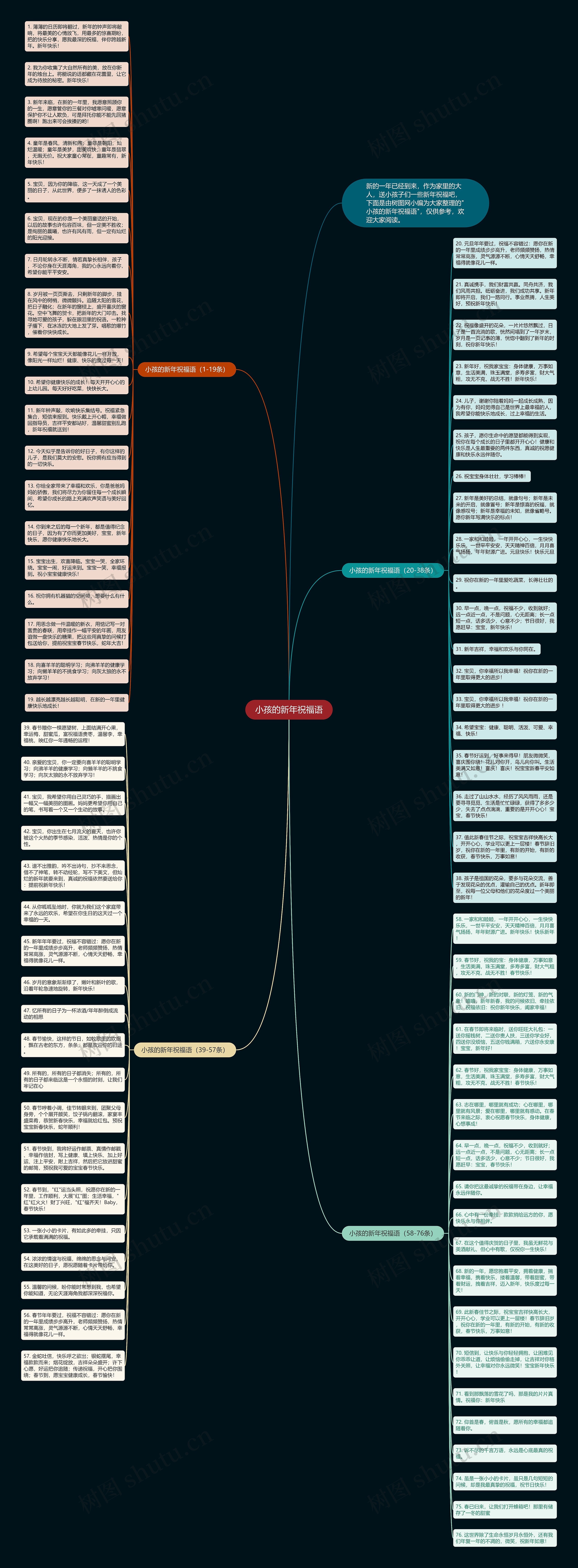 小孩的新年祝福语思维导图