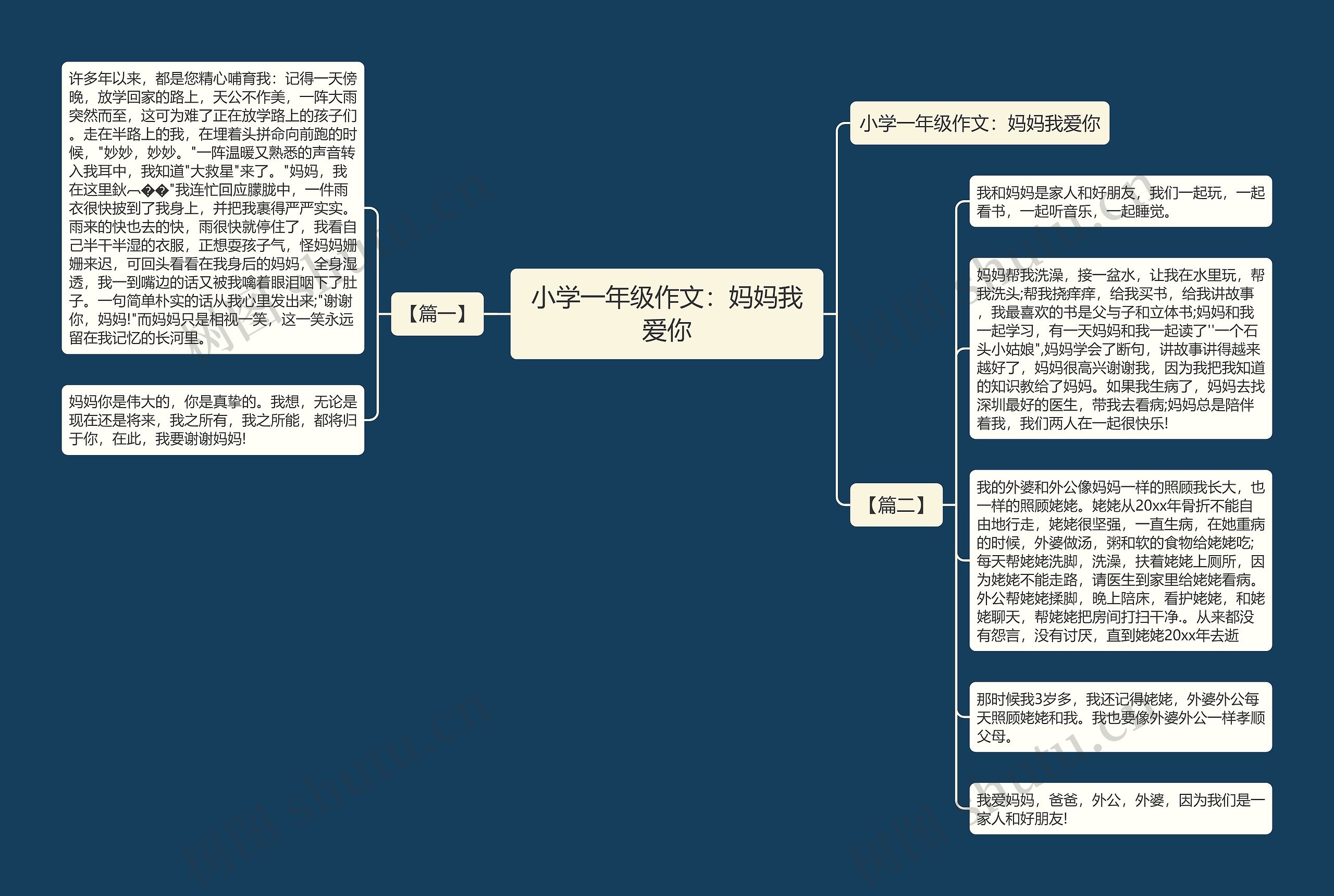 小学一年级作文：妈妈我爱你思维导图