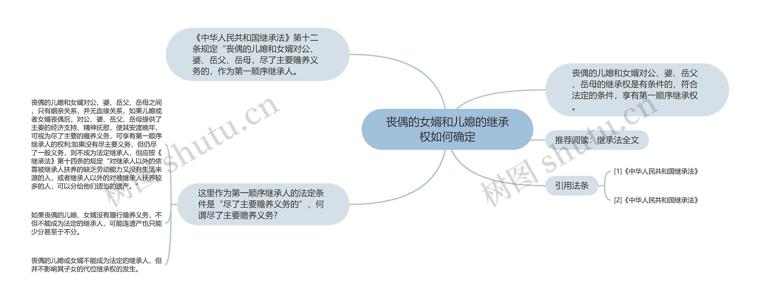 丧偶的女婿和儿媳的继承权如何确定