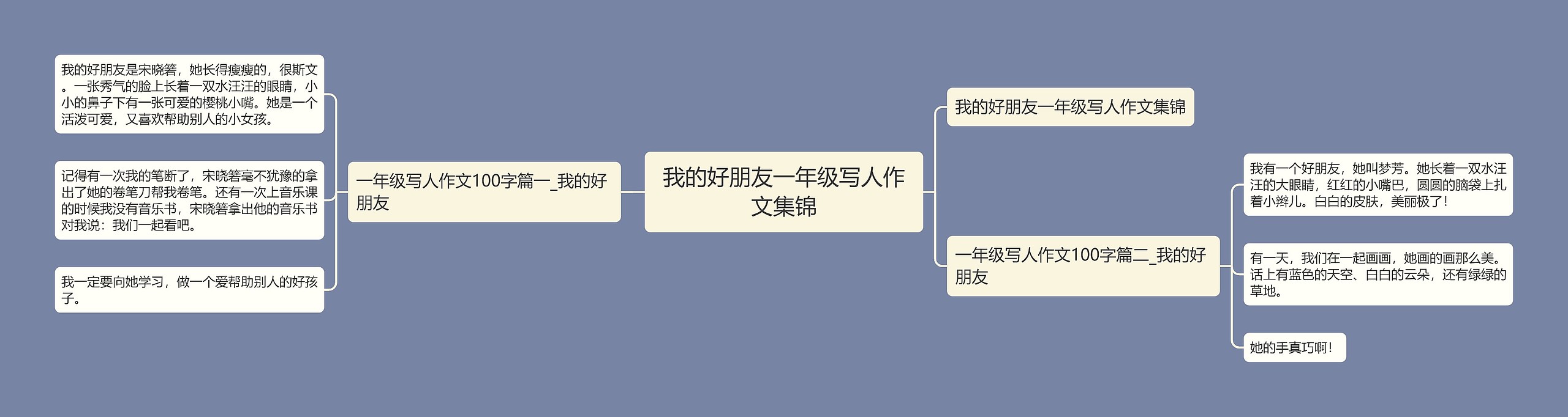 我的好朋友一年级写人作文集锦思维导图