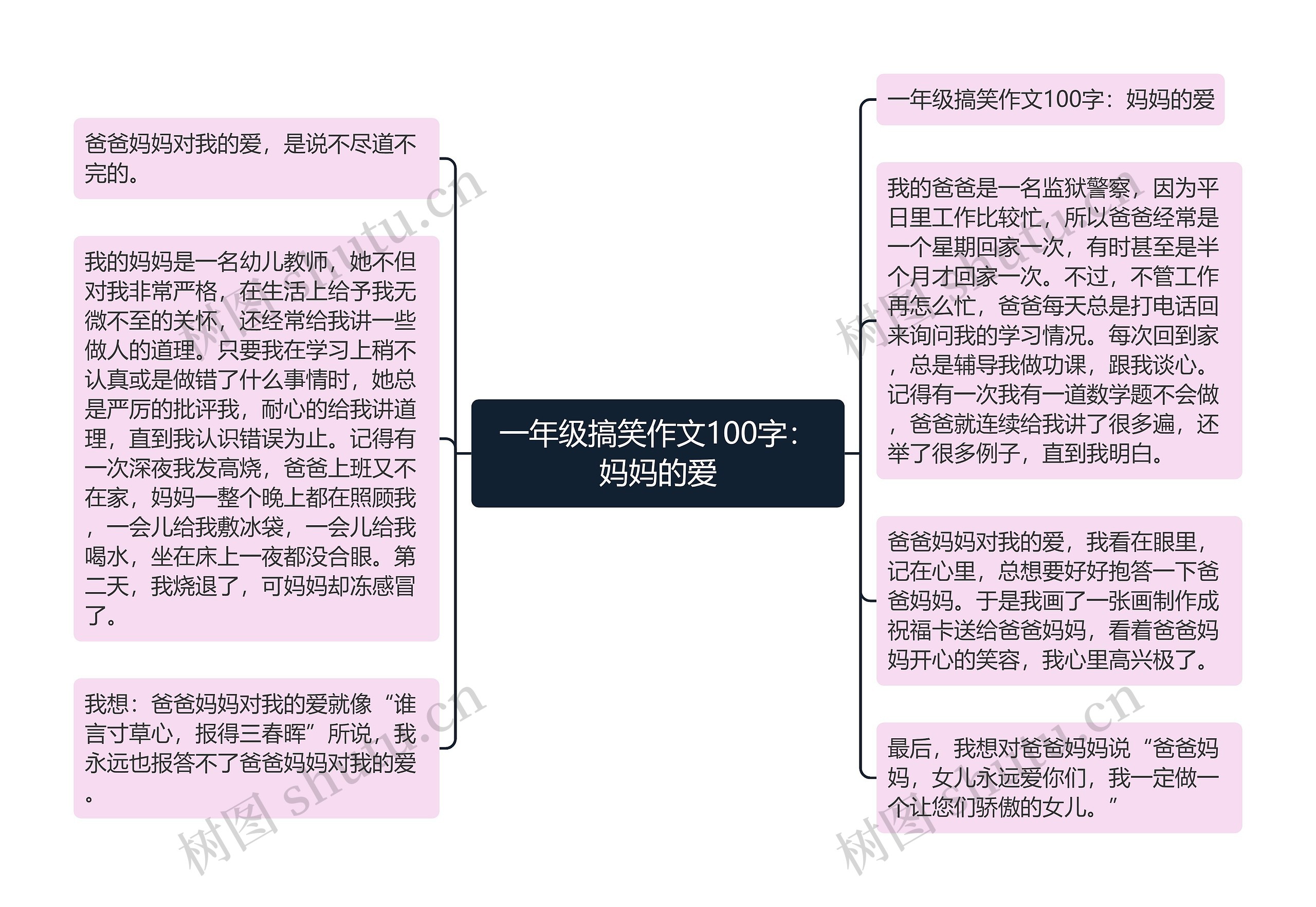 一年级搞笑作文100字：妈妈的爱思维导图