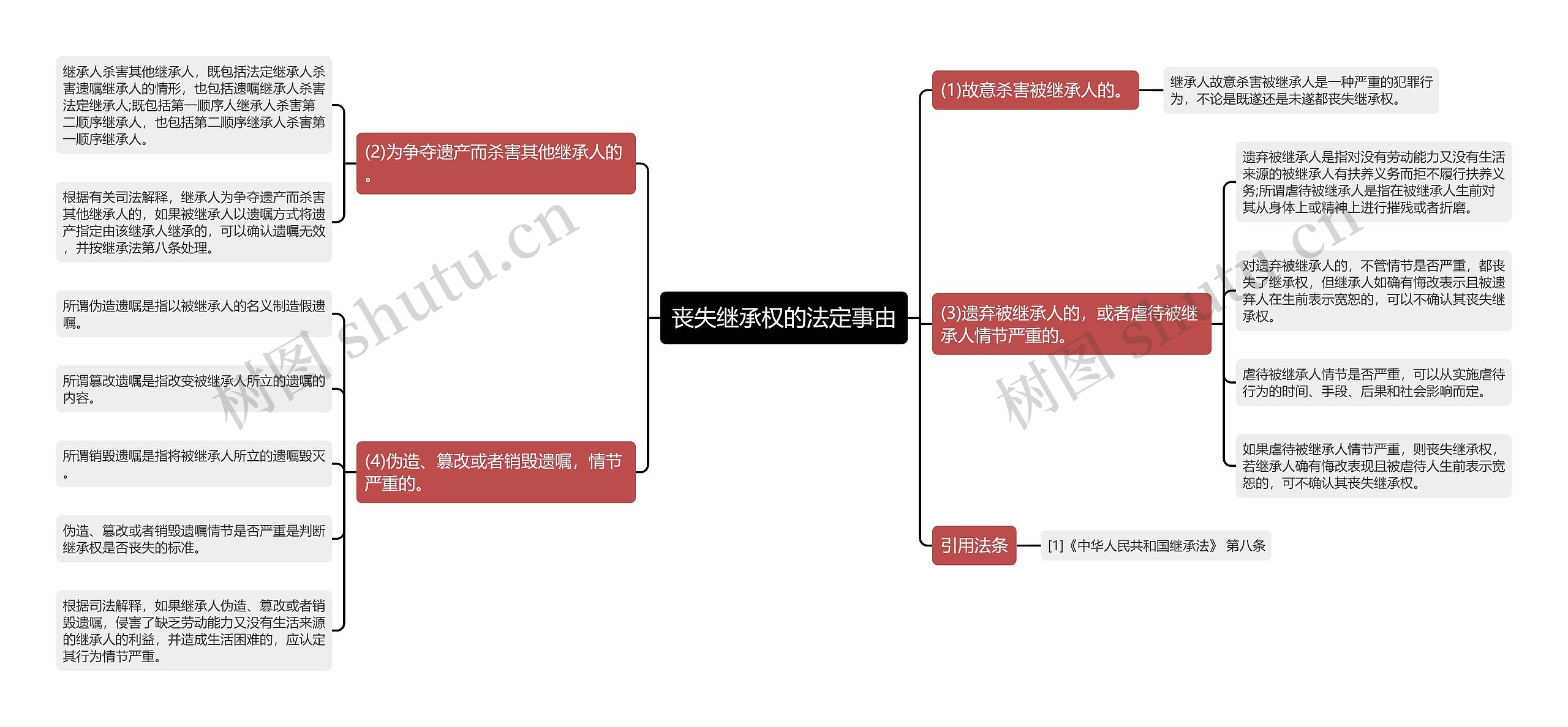 丧失继承权的法定事由思维导图