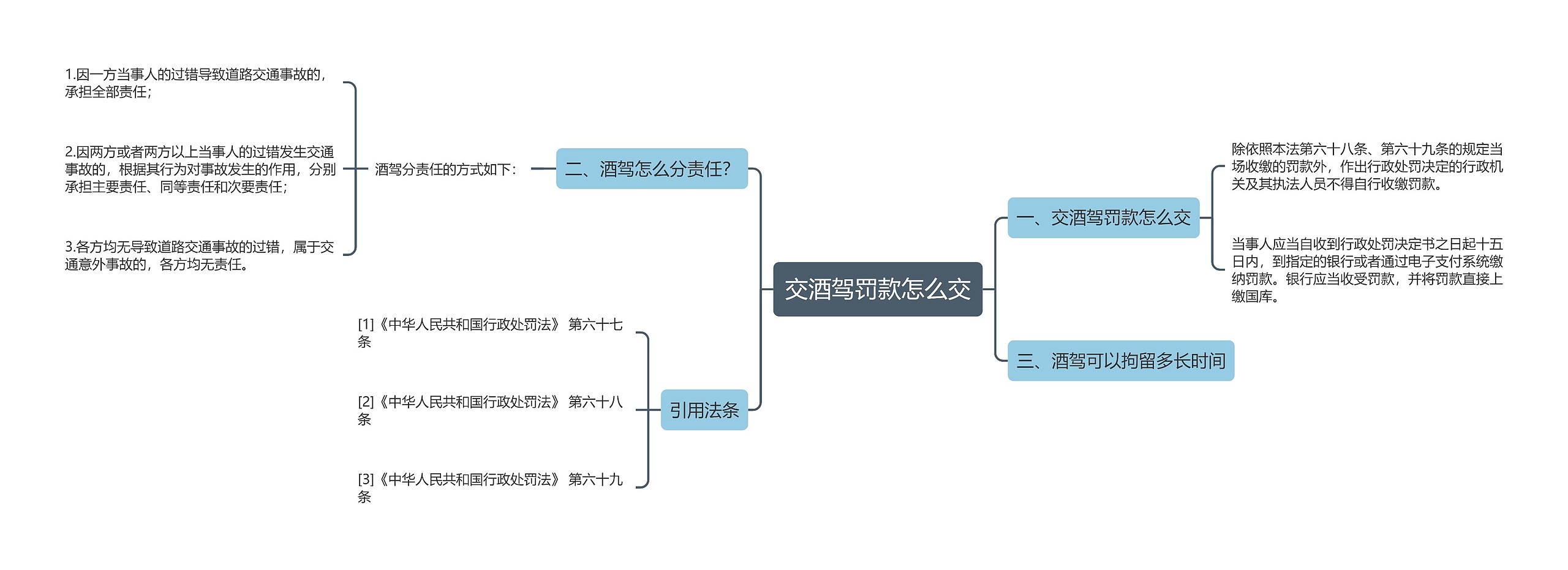 交酒驾罚款怎么交思维导图