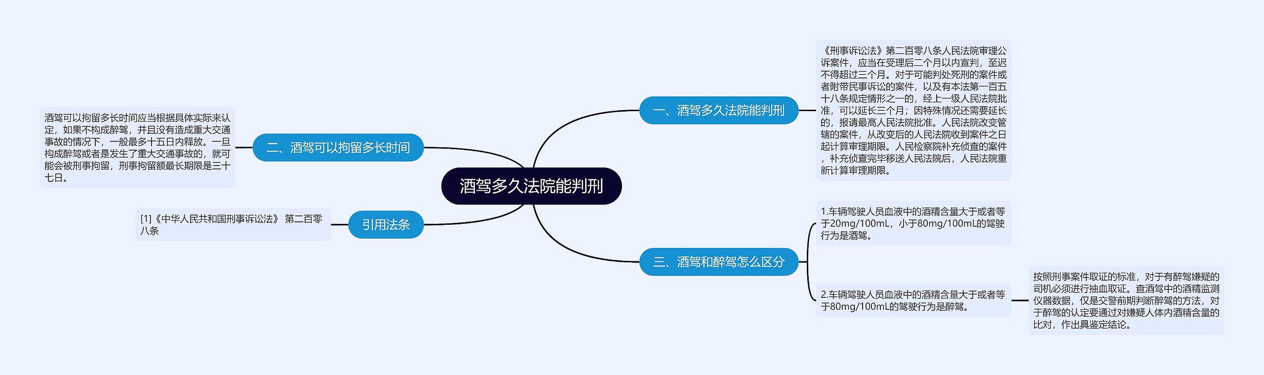 酒驾多久法院能判刑思维导图