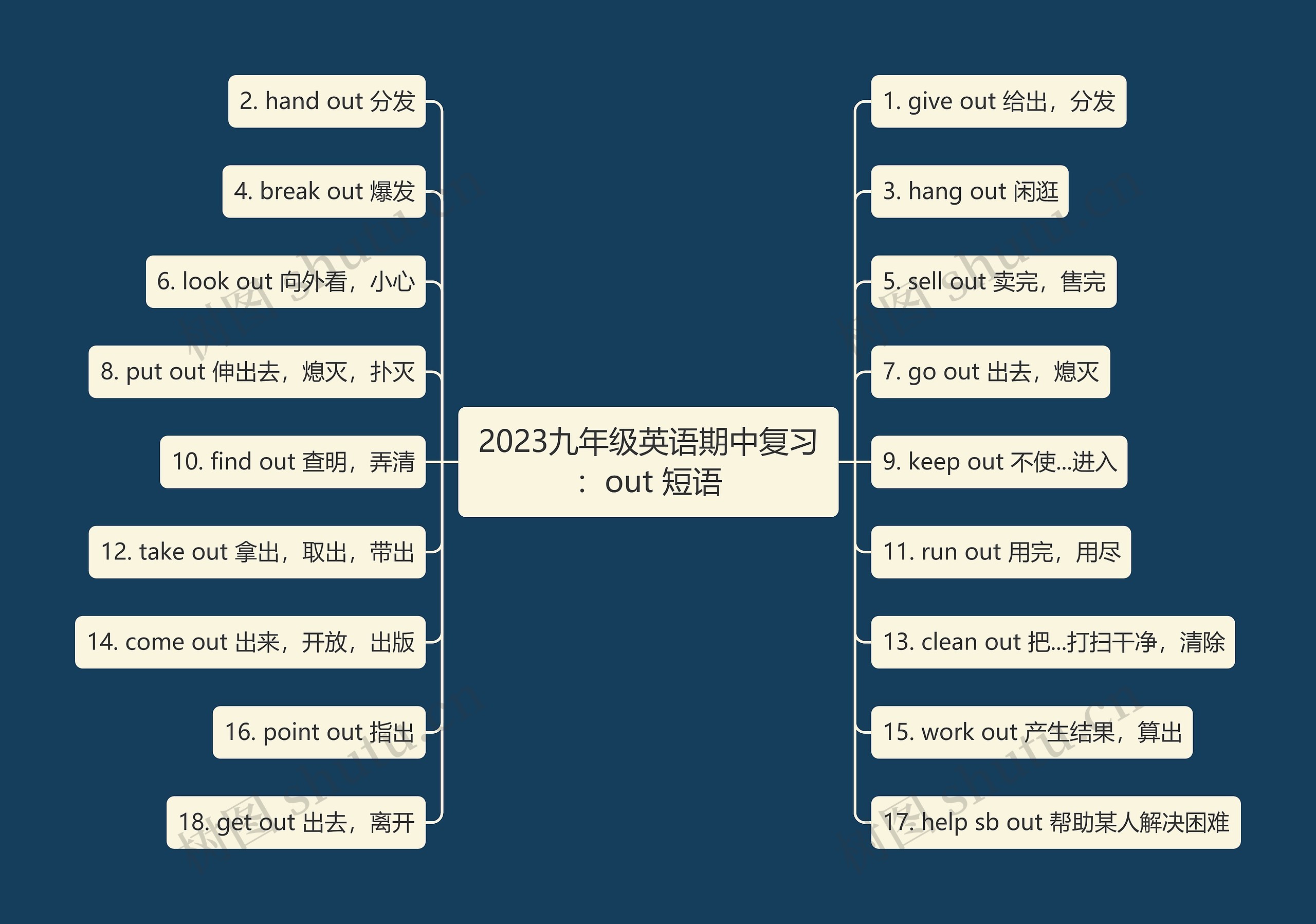 2023九年级英语期中复习：out 短语思维导图