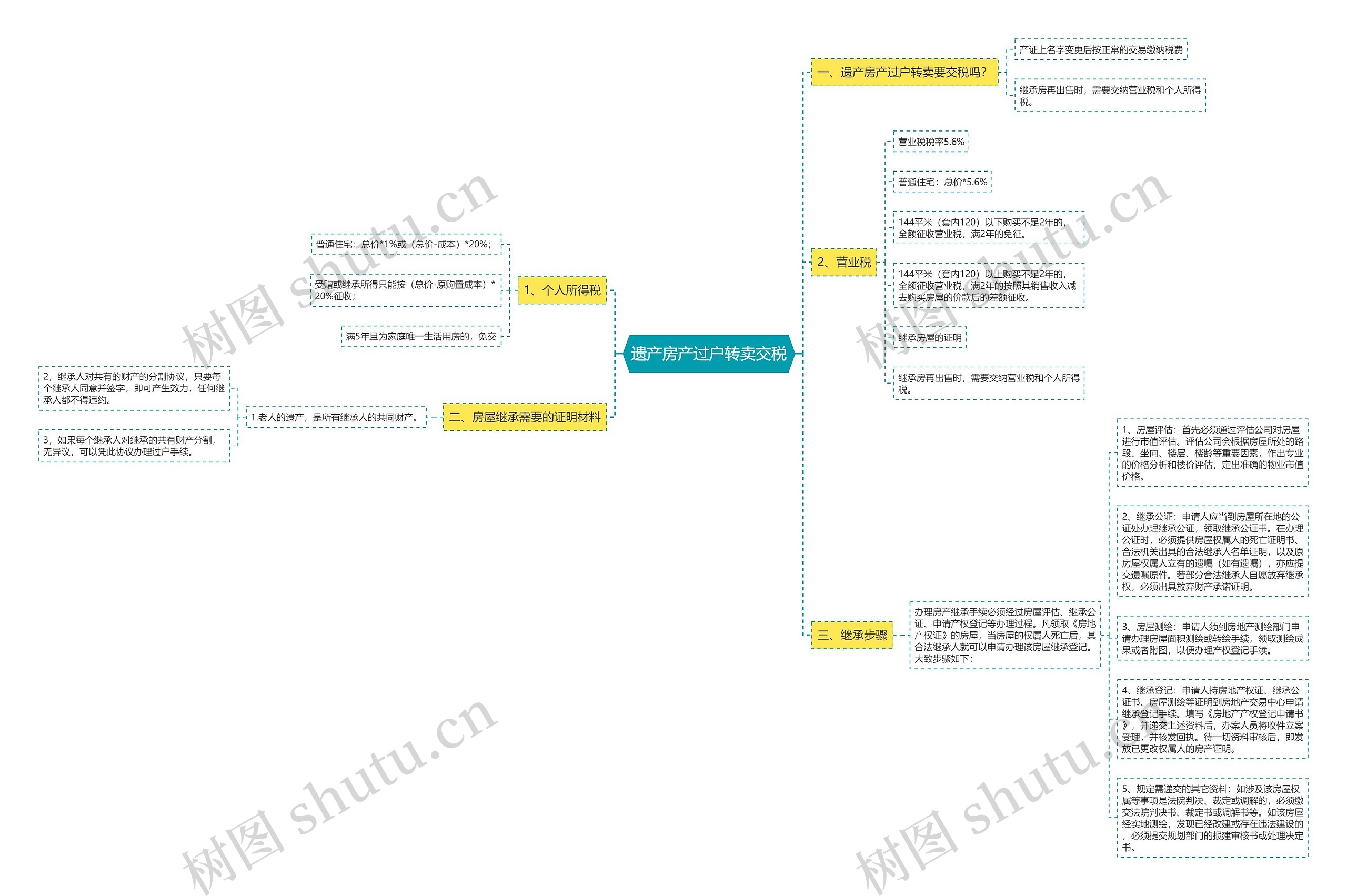 遗产房产过户转卖交税思维导图