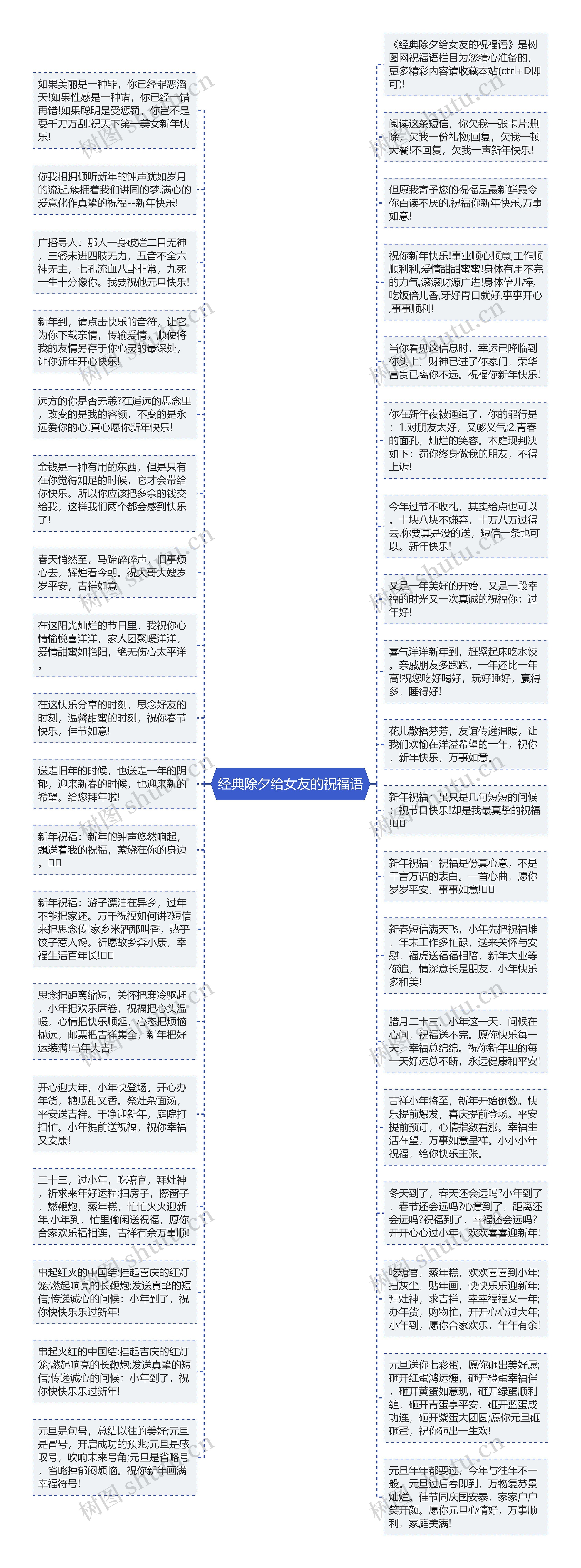 经典除夕给女友的祝福语思维导图