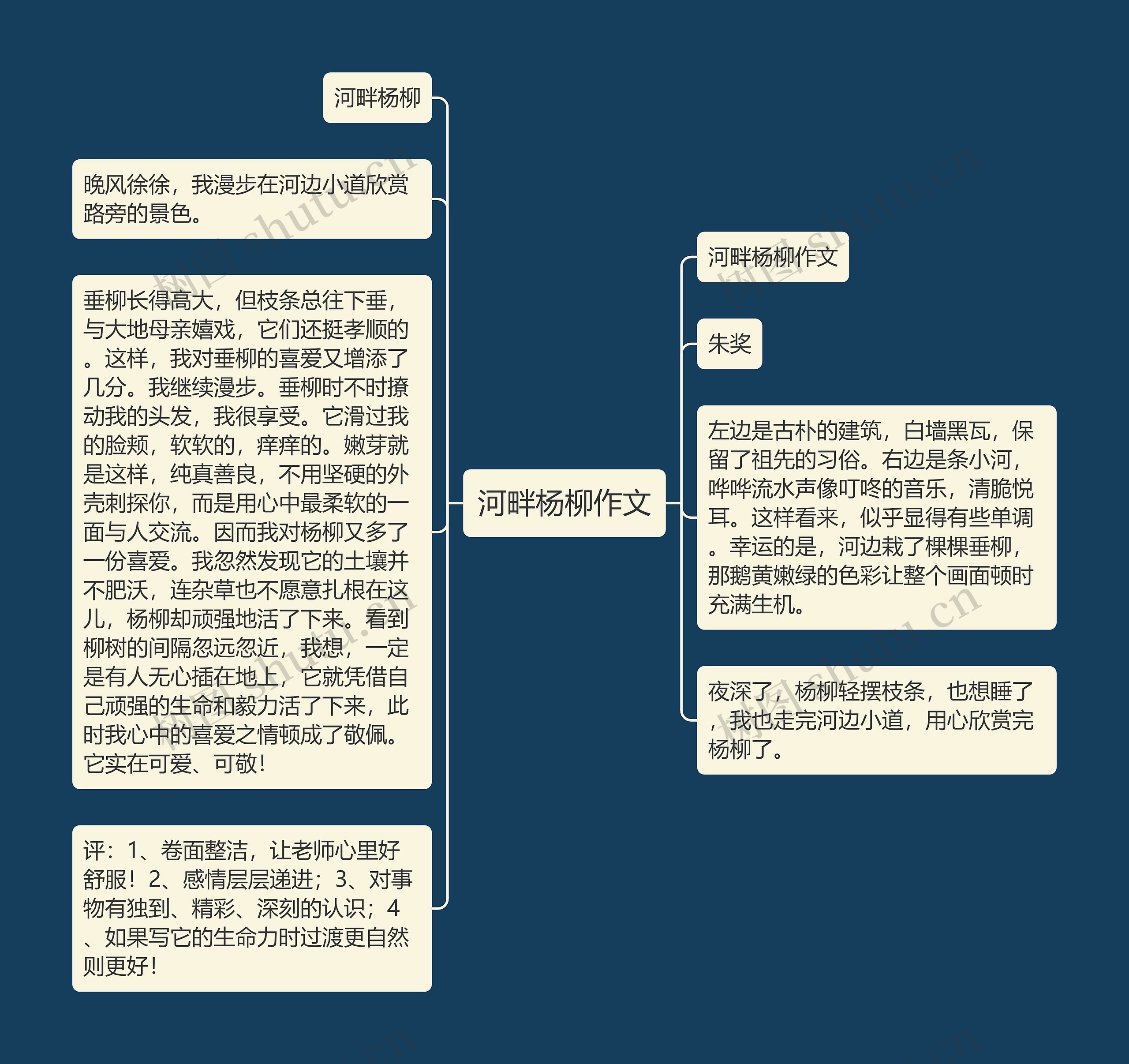 河畔杨柳作文思维导图