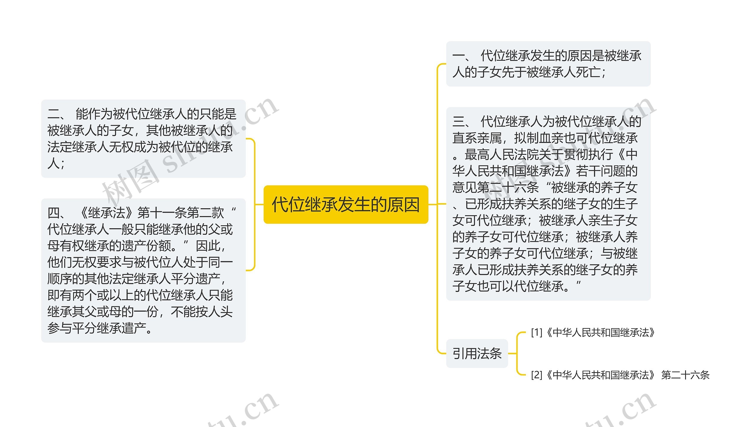 代位继承发生的原因思维导图