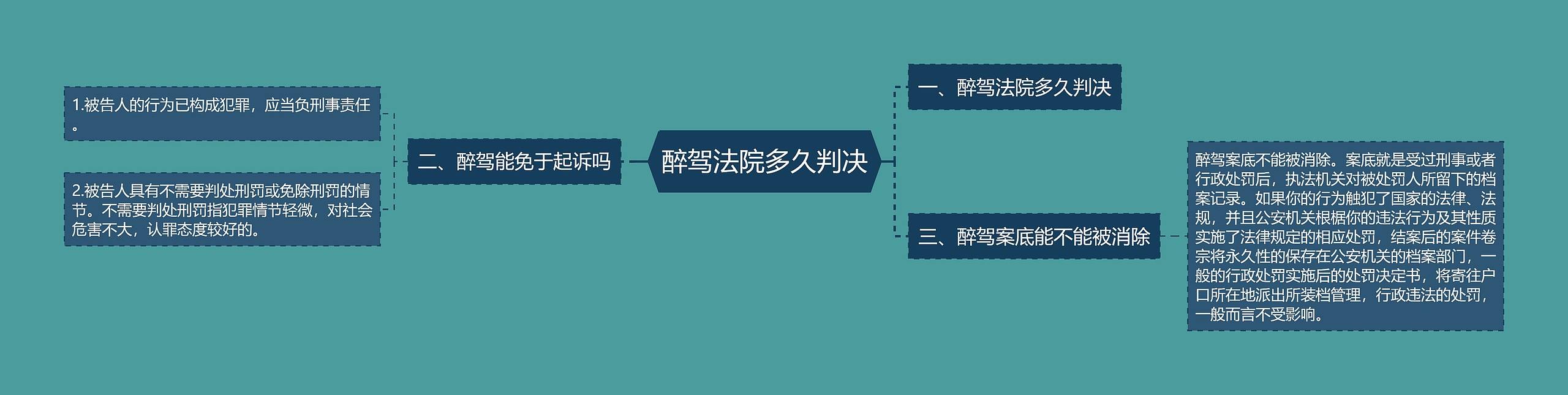 醉驾法院多久判决思维导图