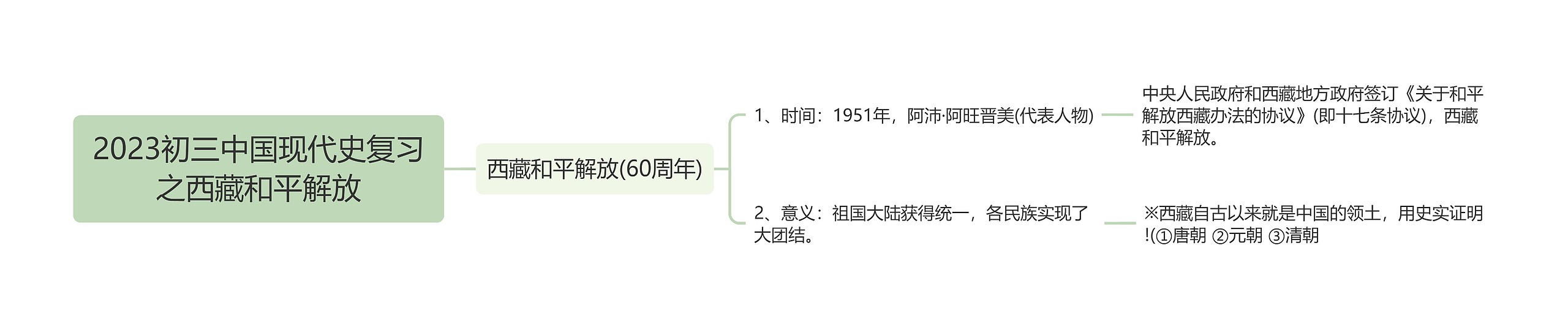 2023初三中国现代史复习之西藏和平解放思维导图