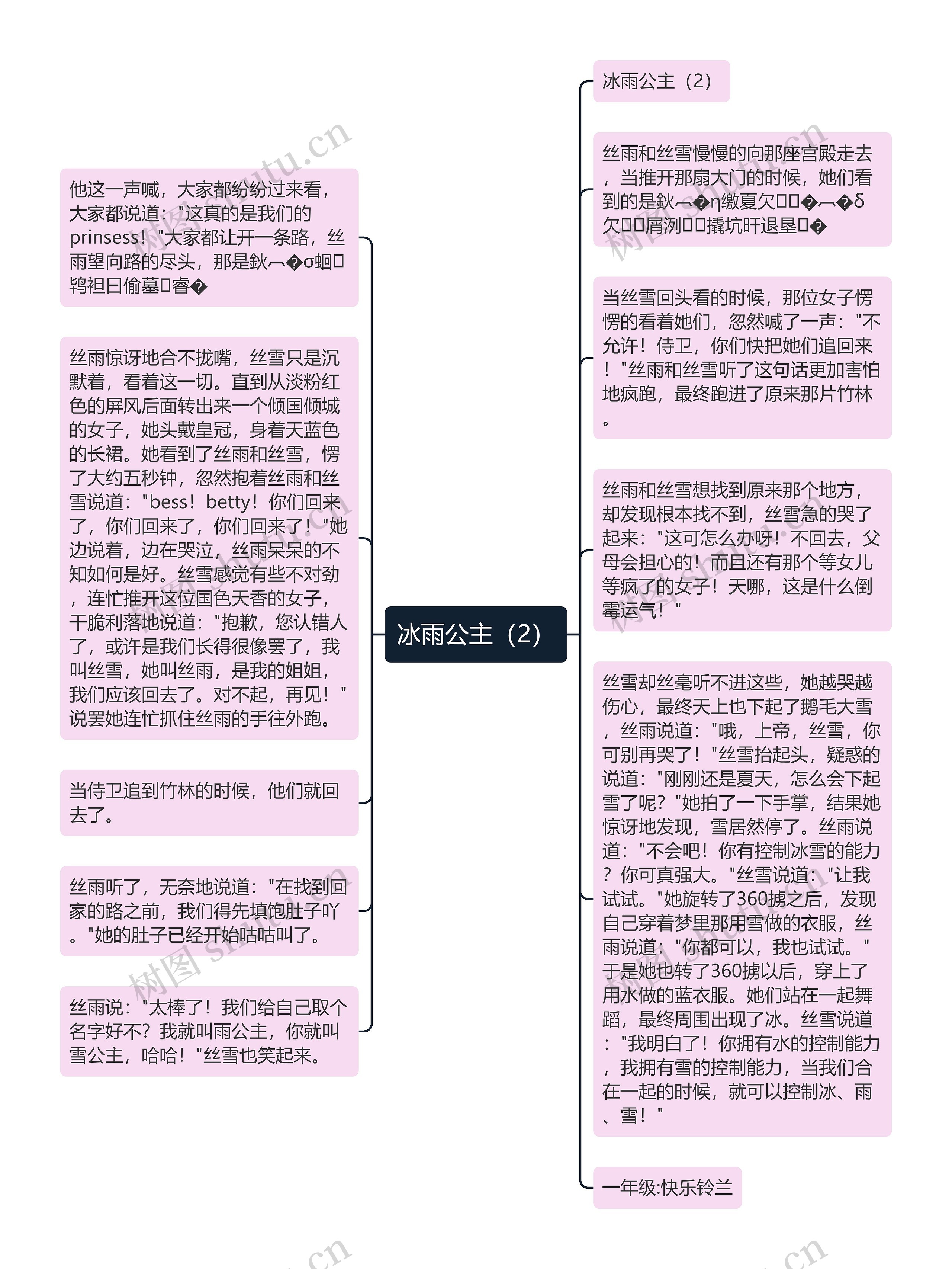 冰雨公主（2）思维导图