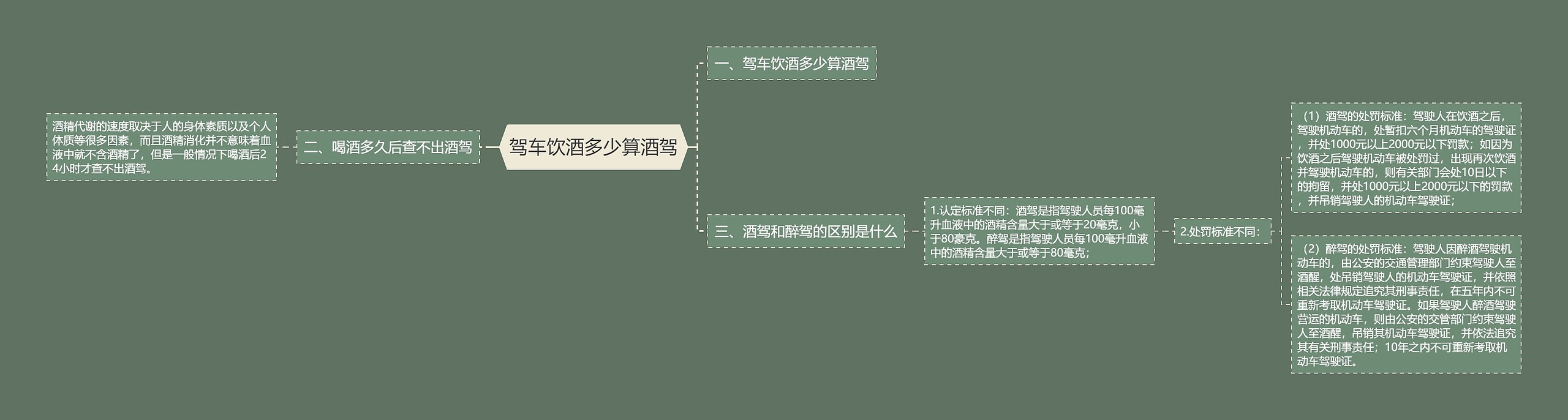 驾车饮酒多少算酒驾思维导图