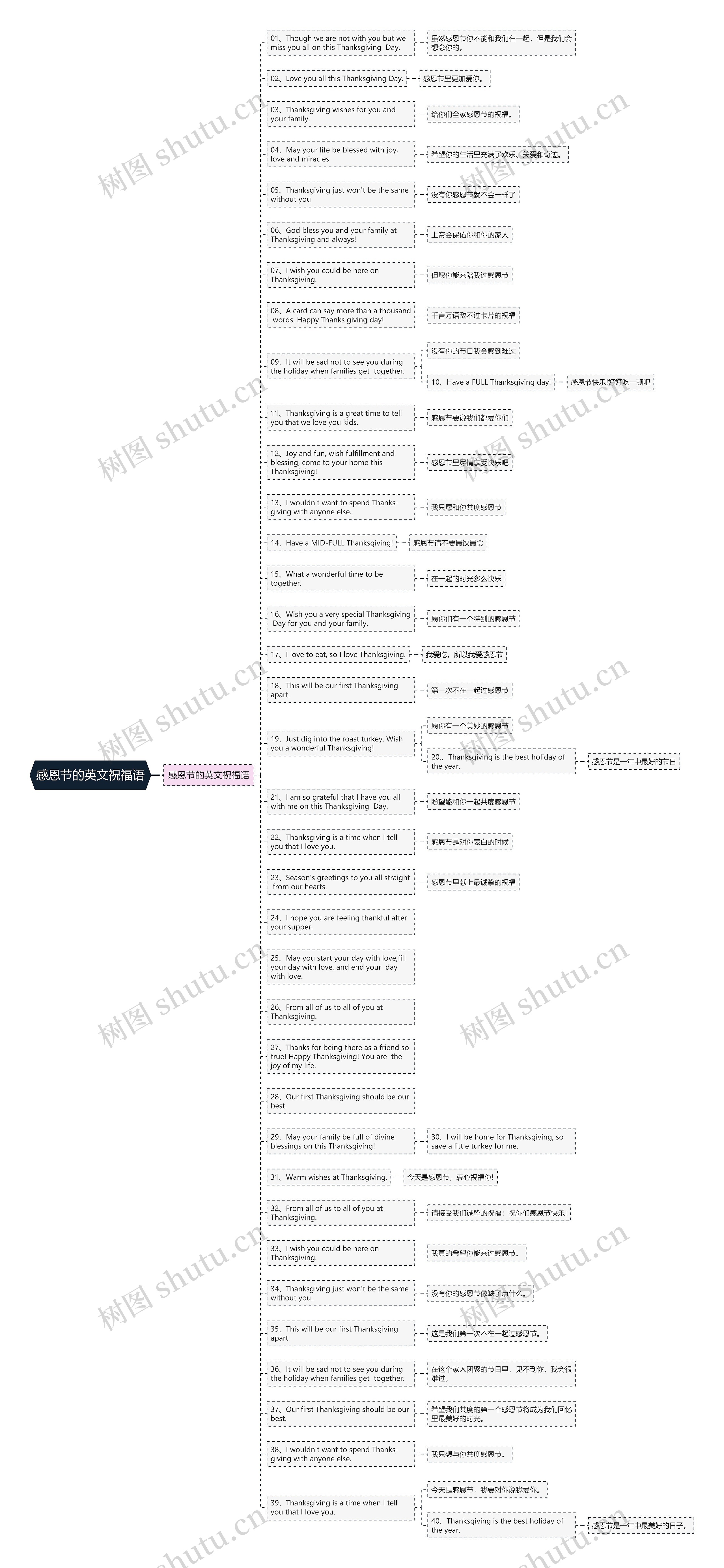 感恩节的英文祝福语思维导图