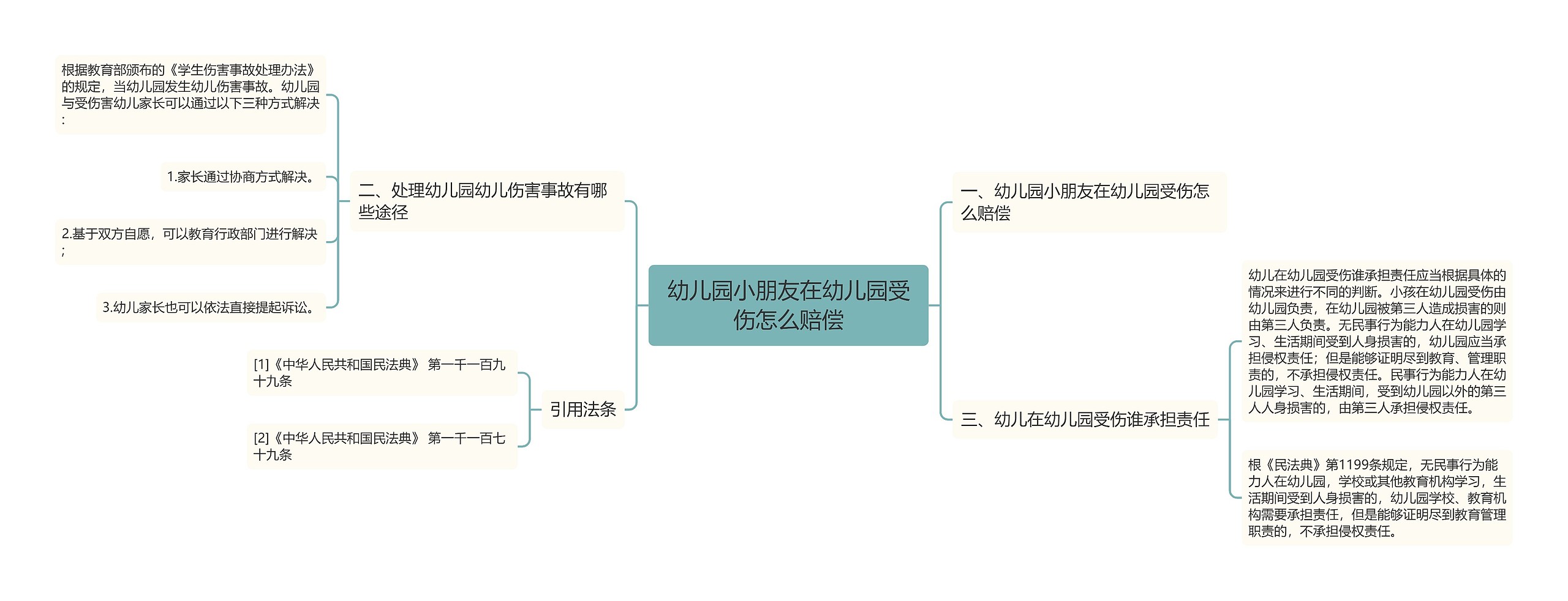 幼儿园小朋友在幼儿园受伤怎么赔偿思维导图