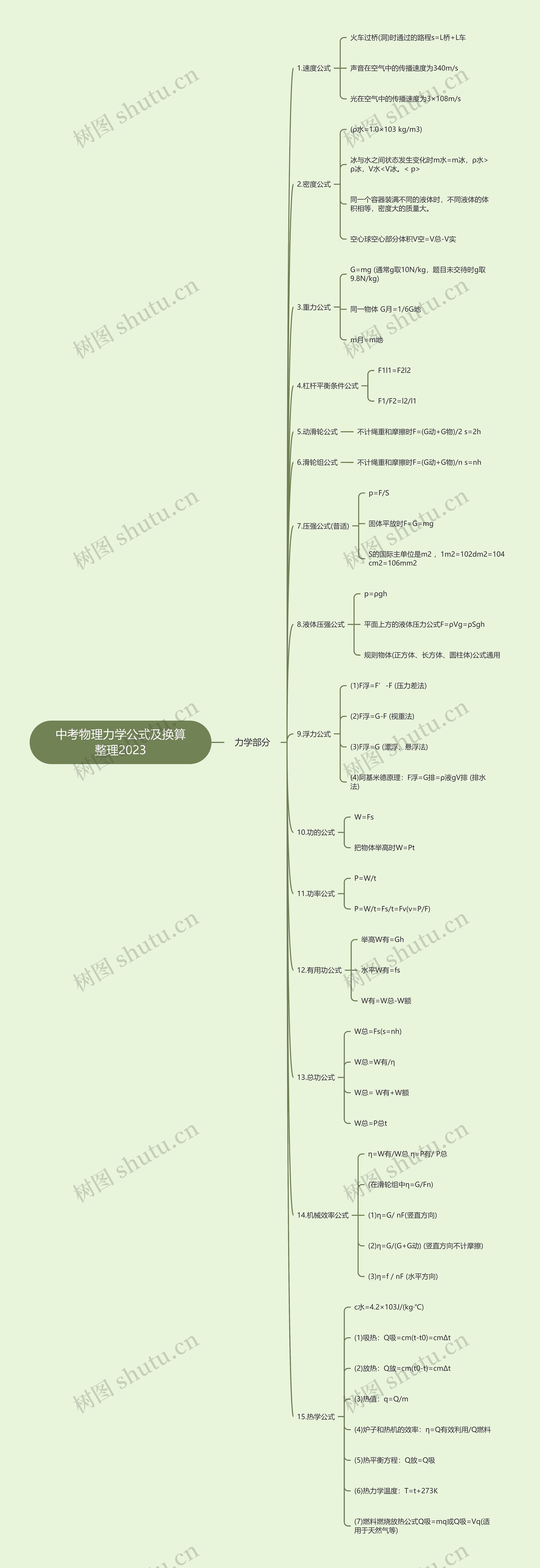 中考物理力学公式及换算整理2023思维导图