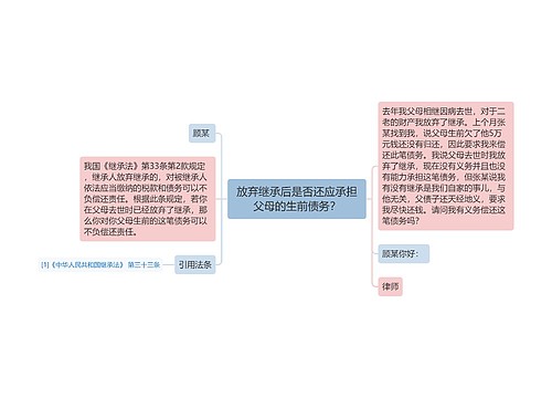 放弃继承后是否还应承担父母的生前债务？